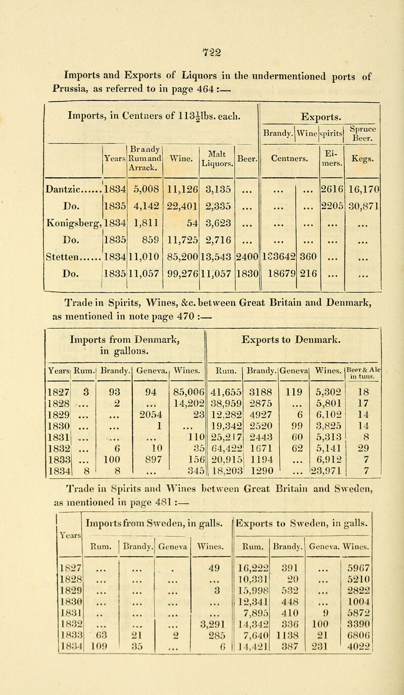7-22 Imports and Exports of Liquors in the undermentioned ports of Prussia, as referred to in page 464 :— Imports , in C Jentners of 113ilbs.eac] i. Exports. Brandy. Wine spirits Spruce Beer. Years Brandy Rum and Arrack. Wine. Malt Liquors. Beer. Centners. Ei- mers. Kegs. Do. Konigsberg, Bo. Do. 1834 1835 1834 1835 1834 1835 5,008 4,142 1,811 859 11,010 11,057 11,126 22,401 54 11,725 85,200 99,276 3,135 2,335 3,623 2,716 13,543 11,057 2400 1830 1S3642 18679 360 216 2616 2205 16,170 30,871 Trade in Spirits, Wines, &c. between Great Britain and Benmark, as mentioned in note page 470 :— Imports from Denmark, Exports to Denmark. in gallons. Beer & Ale in tuns. Years; Rum. Brandy. Geneva. Wines. Rum. Brandy. Geneva Wines. 1827 3 93 94 85,006 41,655 3188 119 5,302 18 1828! ... 2 ... 14,202 38,959 2875 5,801 17 1829! .., ... 2054 23 12,282 4927 6 6,102 14 1830 ... ... 1 19,342 2520 99 3,825 14 1831 ... 110 25,217 2443 60 5,313 8 1832 ... 6 10 35 64,422 1671 62 5,141 29 18331 ... 100 897 156 20,915 1194 ... 6,912 7 1834| 8 8 ... 345 18,203' 1290 23,971 7 Trade in Spirits and Wines between Great Britain and Sweden, as mentioned in page 481 :— Years Imports from Sweden, in galls. Exports to Sweden, in galls. Rum. Brandy. Geneva Wines. Rum. Brandy. Geneva. Wines. 1827 49 16,222 391 5967 1828 10,331 20 5210 1829 3 15,998 532 2822 1830 •.. ... 12,341 448 1004 L831 .. ... 7,895 410 9 5872 |s:{^ 3,291 14,342 336 100 3390 Jh:}:j 63 21 2 285 7,640 1138 21 6806 1834 109 35 ... (i 14,421 387 L'31 4022