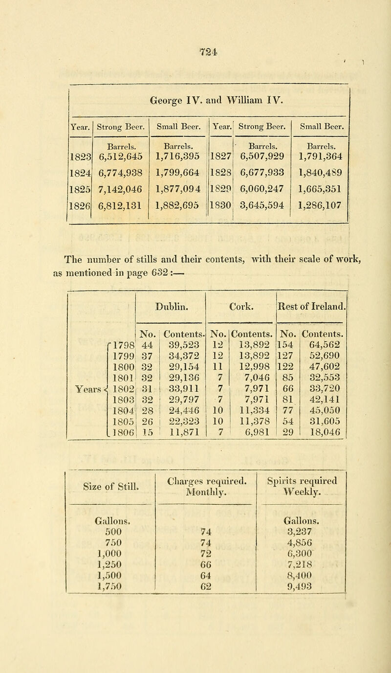 George IV. i ind William IV. Year. Strong Beer. Small Beer. Year. Strong Beer. Small Beer. 1823 Barrels. 6,512,645 Barrels. 1,716,395 1827 Barrels. 6,507,929 Barrels. 1,791,364 1824 6,774,938 1,799,664 1828 6,677,933 1,840,489 1825 7,142,046 1,877,094 1829 6,060,247 1,665,351 1826 6,812,131 1,882,695 1830 3,645,594 1,286,107 The number of stills and their contents, with their scale of work, as mentioned in page 632 :— Dublin. Cork. Rest of Ireland. No. Contents. No. Contents. No. Contents. [1798 44 39,523 12 13,892 154 64,562 1799 37 34,372 12 13,892 127 52,690 1800 32 29,154 11 12,998 122 47,602 1801 32 29,136 7 7,046 85 32,553 Years <j 1802 31 33,911 7 7,971 66 33,720 1803 32 29,797 7 7,971 81 42,141 1804 28 24,446 10 11,334 77 45,050 1805 26 22,323 10 11,378 54 31,605 J 806 15 11,871 7 6,981 29 18,046 Size of Still. Charges required. Monthly. Spirits required Weekly. Gallons. Gallons. 500 74 3,237 750 74 4,856 ] ,000 72 6,300 1,250 66 7,218 ] ,500 64 8,-100 1,750 62 9,493