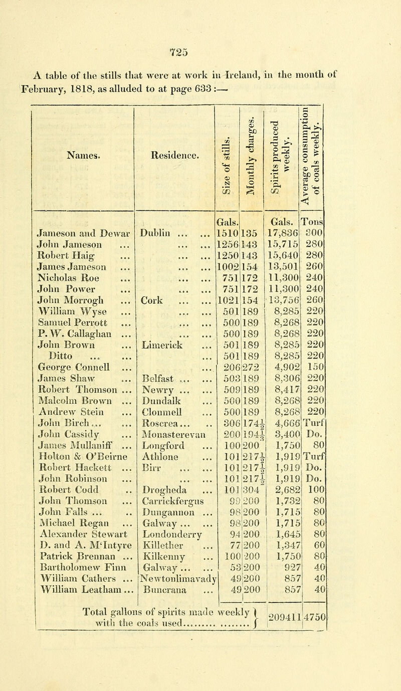 A table of the stills that were at work in Ireland, in the month of February, 1818, as alluded to at page 633 :—- Names. Jameson and Dewar John Jameson Robert Haig James Jameson Nicholas Roe John Power John Morrogh William Wyse Samuel Perrott P.W. Callaghan ... John Brown Ditto George Connell James Shaw Robert Thomson ... Malcolm Brown ... Andrew Stein John Birch... John Cassidy James Mullaniff ... Holton & O'Beirne Robert Hackett ... John Robinson Robert Codd John Thomson John Falls ... Michael Regan Alexander Stewart D. and A. MTntyre Patrick Brennan ... Bartholomew Finn William Gathers ... William Leatham .., Residence. Dublin Cork Limerick Gals. 1510 1256 1250 1002 751 751 1021 501 500 500 501 501 bC 3 on u Newry Dundalk Clonmell Roscrea... Monasterevan Longford Athlone Birr Drogheda Carrickfergus Dungannon .. Galway Londonderry Killether Kilkenny Galway Newtonlimavady Buncrana 135 143 143 154 172 172 154 189 189 189 189 189 206|272 503189 509 500 500 306 200 100 200 189 189 189 1741 1941 101 101 217i 2171 10112m 101J304 99200 98200 981200 941200 Oh >-, S fe 03 c« 77 100 200 •200 53 200 49J200 49200 Gals. 17,836 15,715 15,640 13,501 11,300 11,300 13,756 8,285 8,268 8,268 8,285 8,285 4,902 8,306 8,417 8,268 8,268 4,666 3,400 1,750 1,919 1,919 1,919 2,682 1,732 1,715 I 1,715 1,645 1,347 1,750 927 857 857 Tons 300 280 280 260 240 240 260 220 220 220 220 220 150 220 220 220 220 Turf Total gallons of spirits made weekly | with the coals used / 80 Turf Do. Do. 100 80 80 80 80 60 80 40 2094114750