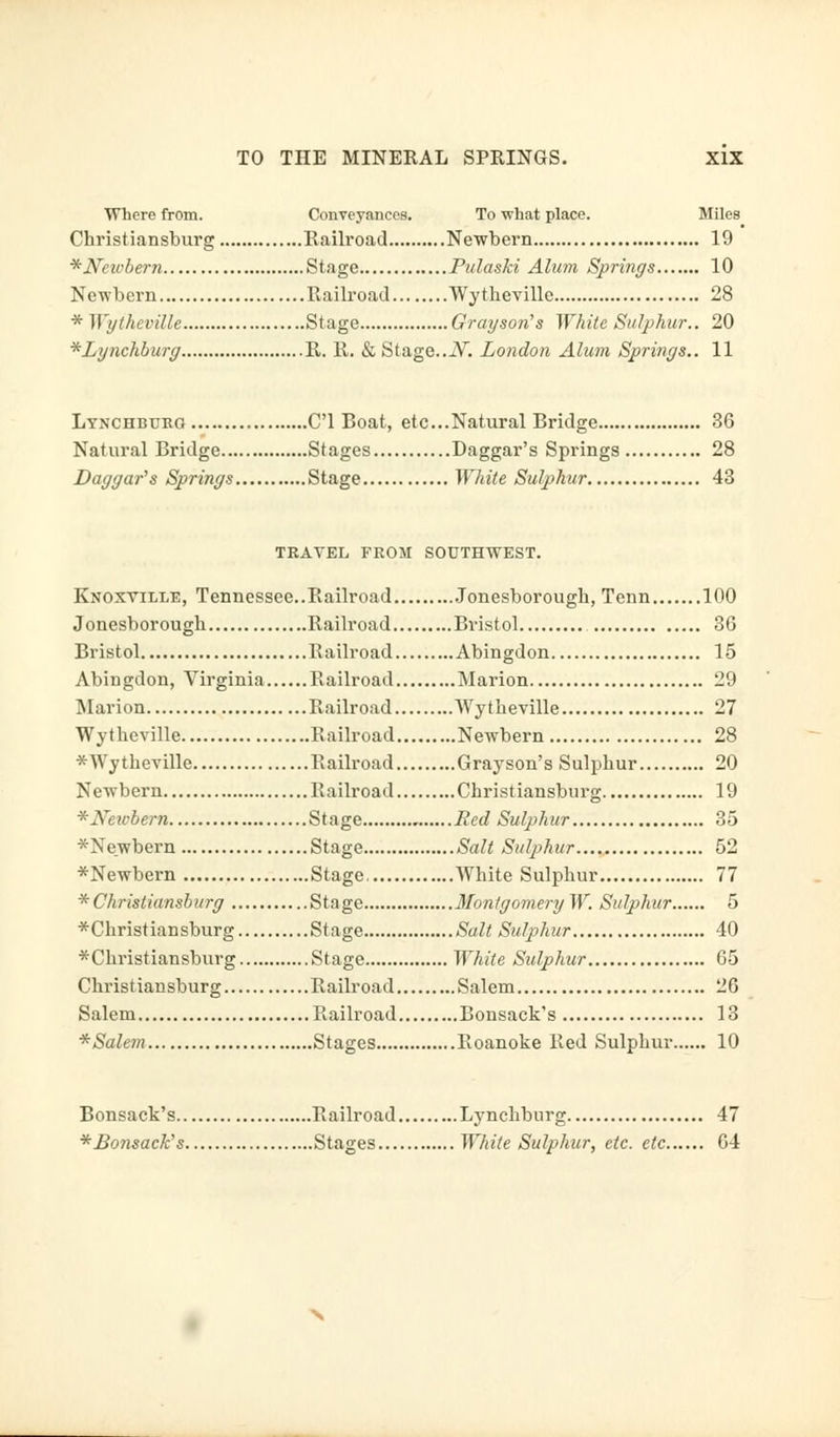 Where from. Conveyances. To what place. Miles Christiansburg Railroad Newbern 19 *Newbern Stage Pulaski Alum Springs 10 Newbern Railroad Wytheville 28 * Wytheville Stage Grayson's White Sulphur.. 20 * Lynchburg R. R. & Stage.. N. London Alum Springs.. 11 Lynchburg C'l Boat, etc...Natural Bridge 36 Natural Bridge Stages Daggar's Springs 28 Daggar's Springs Stage White Sulphur 43 TRAVEL FROM SOUTHWEST. Knoxville, Tennessee..Railroad Jonesborough, Tenn 100 Jonesborough Railroad Bristol 36 Bristol Railroad Abingdon 15 Abingdon, Virginia Railroad Marion 29 Marion Railroad Wytheville 27 Wytheville Railroad Newbern 28 *Wytheville Railroad Grayson's Sulphur 20 Newbern Railroad Christ iansburg 19 *Ncicbern Stage Red Sulphur 35 *Newbern Stage Salt Sulphur 52 *Newbern Stage White Sulphur 77 *Christiansburg Stage MontgomeryW. Sulphur 5 *Christiansburg Stage Salt Sulphur 40 *Christiansburg Stage White Sulphur 65 Christiansburg Railroad Salem 26 Salem Railroad Bonsack's 13 *Salem Stages Roanoke Red Sulphur 10 Bonsack's Railroad Lynchburg 47 *£onsack,s Stages White Sulphur, etc. etc 64