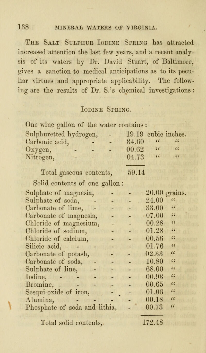 The Salt Sulphur Iodine Spring has attracted increased attention the last few years, and a recent analy- sis of its waters by Dr. David Stuart, of Baltimore, gives a sanction to medical anticipations as to its pecu- liar virtues and appropriate applicability. The follow- ing are the results of Dr, S.'s chemical investigations Iodine Spring. One wine gallon of the water contains: Sulphuretted hydrogen, - 19.19 cubic inches. Carbonic acid, - - 34.60   Oxygen, - - - 00.62 «  Nitrogen, - - - 04.73   Total gaseous contents, 59.14 Solid contents of one gallon : Sulphate of magnesia, - 20.00 : grains, Sulphate of soda, - 24.00 a Carbonate of lime, - 33.00 it Carbonate of magnesia, - 07.00 it Chloride of magnesium, - 00.28 a Chloride of sodium, - 01.28 a Chloride of calcium, - 00.56 a Silicic acid, - 01.76 it Carbonate of potash, - 02.33 it Carbonate of soda, - 10.80 it Sulphate of line, - 68.00 a Iodine, - 00.93 it Bromine, - 00.65 a Sesqui-oxide of iron, - 01.06 a Alumina, - 00.18 a Phosphate of soda and lithia, -  00.73 it Total solid contents, 172.48