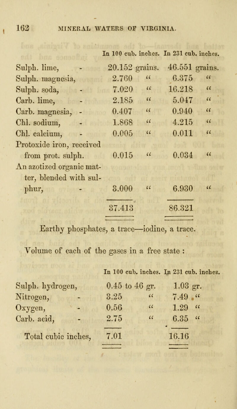 in 100 cub. inches. In 231 cub. inches. Sulph. lime, 20.152 j grains. 46.551 { grains. Siilpli. magnesia, 2.760 a 6.375 a Sulph. soda, 7.020 a 16.218 it Carb. lime, 2.185 u 5.047 Cl Carb. magnesia, - 0.407 u 0.940 a Chi. sodium, 1.868 a 4.215 a Chi. calcium, 0.005 a 0.011 a Protoxide iron, received from prot. sulph. 0.015 it 0.034 a An azotized organic mat- ter, blended with sul- phur, 3.000 u 6.930 a 37.413 86.321 Earthy phosphates, a trace—iodine, a trace. Volume of each of the gases in a free state : In 100 cub. inches. In 231 cub. inches. Sulph. hydrogen, 0.45 to 46 gr. 1.03 gr. Nitrogen, 3.25  7.49 , Oxygen, 0.56 « 1.29  Carb. acid, 2.75  6.35  Total cubic inches, 7.01 16.16