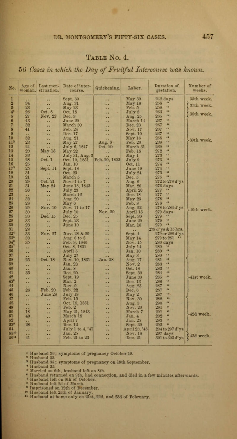 Table !No. 4. 56 Cases in which the Day of Fruitful Intercourse uas known. :' Last men- woman, struation. Date of inter- course. Quietening. Labor. Duration of .ion. 1 .. •> 34 3 23 4* 26 5 -~ 1 43 7 32 8 41 9 10 32 11« 83 13 24 13 S3 14 36 lfi n 16 as 17« S5 18 31 19 21 20 29 21 31 22 36 23 24 32 SB 29 27 30 » 30 29 33 30 23 81 32< 33 3:3* 33 34s 35 S51 36 37 3- 2-> 39 40 41 3-5 42 4o5 44 45 26 46 47 48 49 50 18 51 40 52 53s » 54 5510 56 41 Oct. S Hot. 23 May 1.5 Oct'.'l Sept. 11 Oct'.*21 Mav 24 Nov. 10 Dec. 15 Nov. 27 Oct. IS Feb. 20 Jun-25 Oct 2) Nov. 2) Jan. 28 Sept. 30 Aug. 31 Mav S3 Oct. IS Dec. 3 June 80 March 30 Feb. 24 Dec. 17 Au-. 21 Jul'v 6. 1S47 May 22 Julv31. An?. 3 Oct! 10, 1861 Feb. 2 Jan.10 Sept. IS Oct. 23 March 5 Nov. : June In. 1>43 Julv 23 March 16 Aug. 20 Mav 6 Hot. 11 to 17 July 10 Dec. 2-5 Sept. 23 June 10 Nov. 88 \- 23 • 1S31 April .5 Julv 27 Nov. 10, 1S31 Jan. 23 Jan. S Sept. 19 Mar. 2 Hot. 9 .. Feb. 15 Oct. 18, 1891 Feb. 2 Mav 21. 1S43 March IS April 7 Dec. 12 July 1 to 4. '47 Jan. 85 Feb. 21 to 23 MaV 16 Feb. 5 JulyS .. . .' March 14 Dec. 23 Hot. 17 Sept. 10 Mav 16 Feb. 20 March 31 Feb. IS Mavl July 9 Oct. 11 June 19 July 24 Dec. 5 Aug. 6 Mar. 20 April 26 Dpc IS Mav 25 B April 15 Sept. 30 June 29 Mar. 16 Sept. 4 Mav 14 Nov. 15 Julv 14 Jan. 10 M tv 3 N v. 2 Sept. 30 June 30 Dec. 13 Aug. 23 D.»c. 6 Mav 2 Aug. 3 3Iarch 7 Jan. 4 Jan. 85 - April 23, 45 - •-'■■: 272 273 274 274 • 275 .-_ m 277 -' 27S 8781.254d .I Jays 279 •■ 279 279 «« bA151 279 _ _ • 2-1 K iavs 280 •• M 2-1 2-3 283 884 S 5 887 887 2-7 3 290 _ a u . i •■ - .iavs 301 to 303 d Number of 35th • 37th week. 3Sth week. 39th week. f« ys -40th week. 42d week. 43d week. Husband 36; symptoms of pregnancy October 19. Husband 33. Husband 3-5 ; symptoms of pregnancy on 19th September. Husband 3.5. Harried on 6th. husband left on Sth. .id returned on 9th, had connection, and died in a few minntes afterwards. Husband left on Sth of October. Husband left 2d of March. Imprisoned on 12th of December. .1 left 25th of January. Husband at home only on 21st, 22d, and 23d of February.