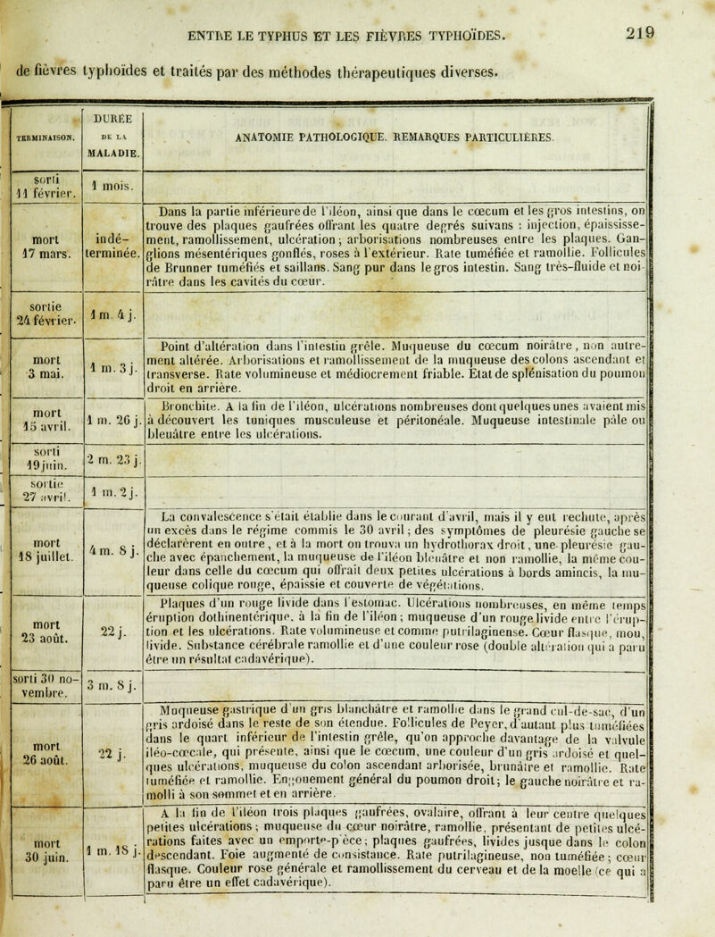 de fièvres typhoïdes et traités par des méthodes thérapeutiques diverses. TERMINAISON. DURÉE DE LA MALADIE. ANATOMIE PATHOLOGIQUE. REMARQUES PARTICULIÈRES. sorti 11 février. 1 mois. mort 17 mars. indé- terminée. Dans la partie inférieure de l'iléon, ainsi que dans le cœcum et les gros intestins, on trouve des plaques gaufrées offrant les quatre degrés suivans : injection, épuississe- ment, ramollissement, ulcération; arborisations nombreuses entre les plaques. Gan- glions mésentériques gonflés, roses à l'extérieur. Rate tuméfiée et ramollie. Follicules de Brunoer tuméfiés et saillans. Sang pur dans le gros intestin. Sang très-fluide etnoi râtre dans les cavités du cœur. sortie 24 février- 1 m. 4 j. mort 3 mai. lm.3j. Point d'altération dans l'intestin grêle. Muqueuse du cœcum noirâtre , non autre- ment altérée. Arborisations et ramollissement de la muqueuse des colons ascendant et (ransverse. Rate volumineuse et médiocrement friable. Etat de splénisation du poumon droit en arrière. mort 15 avril. 1 m. 26 j. Bronchite. A la fin de l'iléon, ulcérations nombreuses dont quelques unes avaient mis à découvert les tuniques musculeuse et périlonéale. Muqueuse intestinale pale ou bleuâtre entre les ulcérations. sorli 19 juin. 2 m. 23 j. sortie 27 avril. 1 m.2j. mort 1S juillet. 4m. Sj. La convalescence s'était établie dans le courant d'avril, mais il y eut rechute, après un excès dans le régime commis le 30 avril ; des symptômes de pleurésie gauche se déclarèrent en outre, et à la mort on trouva un hydrothorax droit, une pleurésie gau- che avec épanchement, la muqueuse de l'iléon bleuâtre et non ramollie, la même cou- leur dans celle du cœcum qui offrait deux petites ulcérations à bords amincis, la mu- queuse colique ronge, épaissie et couverte de végétations. mort 23 août. 22 j. Plaques d'un rouge livide dans 1 estomac. Ulcérations nombreuses, en même lemps éruption dothinentérique. à la fin de l'iléon; muqueuse d'un rouge livide entre l'érup- tion et les ulcérations. Rate volumineuse et comme putrilaginense. Cœur flasque, mou, livide. Substance cérébrale ramollie et d'une couleur rose (double altération qui a paru être un résultat cadavérique). sorti 30 no- vembre. 3 m. Sj. mort 26 août. 22 j. Muqueuse gastrique d'un gris blanchâtre et ramollie dans le grand cul-de-sac. d'un gris ardoisé dans le reste de son étendue. Follicules de Peyer,d'autant plus tuméfiées dans le quart inférieur de l'intestin grêle, qu'on approche davantage de la valvule iléo-cœcale, qui présente, ainsi que le cœcum, une couleur d'un gris ardoisé et quel- ques ulcérations, muqueuse du colon ascendant arborisée, brunâtre et ramollie. Rate luméfiée et ramollie. Engouement général du poumon droit; le gauche noirâtre et ra- molli à son sommet et en arrière. mort 30 juin. 1 m.lS j. A la fin de l'iléon trois plaques gaufrées, ovalaire, offrant à leur centre quelques petites ulcérations ; muqueuse du cœur noirâtre, ramollie, présentant de petites ulcé- rations faites avec un emporte-p èce ; plaques gaufrées, livides jusque dans le colon descendant. Foie augmenté de consistance. Rate putrilagineuse, non tuméfiée ; cœur flasque. Couleur rose générale et ramollissement du cerveau et de la moelle fee qui a paru être un effet cadavérique). 1
