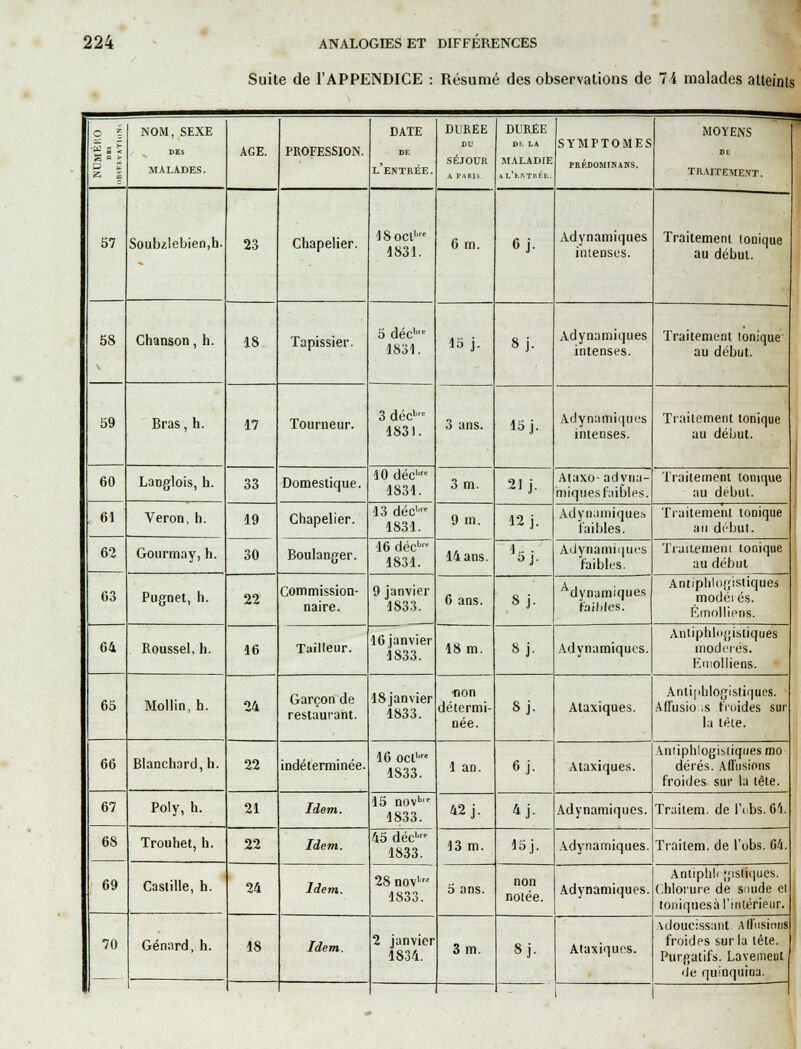 Suite de l'APPENDICE : Résumé des observations de 74 malades atteints o | ■Si S o £ a S NOM,SEXE DES MALADES. AGE. PROFESSION. DATE DE l'entrée. DURÉE ru SÉJOUR A PARIS DURÉE Dfc LA MALADIE A L'tr*TRÉL. SYMPTOMES PRÉDOMINAMS. MOYENS DE TRAITEMENT. 57 Soubzlebien,h. 23 Chapelier. !Soctbfe 1831. 6 m. 6j- Adynamiques imenses. Traitement ionique au début. 58 Chanson, h. 18 Tapissier. 5 déck,e 1831. 15 j. 8j- Adynamiques intenses. Traitement Ionique au début. 59 Bras, h. 17 Tourneur. 3 décbre 183). 3 ans. 15 j. Adynamiques intenses. Traitement ionique au début. 60 Langlois, h. 33 Domestique. 10 déc11 1831. 3 m. 21 j. Ataxo-advna- miques faibles. Traitement ionique au début. 61 Veron, h. 19 Chapelier. 13 déclre 1831. 9 m. 12 j. Adynamiques faibles. Traitement tonique au début. 62 Gourmay, h. 30 Boulanger. 16 décbrr 1831. 14 ans. 1K • 5J- Adynamiqui's faibles. Traitement tonique au début 63 Pugnet, h. 22 Commission- naire. 9 janvier 1833. 6 ans. Sj- dynamiques faillies. Anuplilogisiiques modéi es. Émolliens. 64 Roussel, h. 16 Tailleur. 16 janvier 1833. 18 m. Sj. Adynamiques. Anliphlogistiques modérés. Emolliens. 65 Mollin, h. 24 Garçon de restaurant. ISjanvier 1833. •non détermi- née. Sj. Alaxiques. Anliphlogisliqucs. Affusio .s froides sur la tète. 66 Blanchard, h. 22 indéterminée. 16 octbre 1S33. 1 an. 6j. Ataxiques. Aniiphlogisliques mo dérés. Allusions froides sur la tête. 67 Poly, h. 21 Idem. 15 novb,e 1833. 42 j. 4j- Adynamiques. Trailem. de l'obs. 64. 68 Trouhet, h. 22 Idem. 45 décbre 1833. 13 m. 15j. Adynamiques. Traitem. de l'obs. 04. 69 Castille, h. 24 Idem. 28 novb 1833. 5 ans. non notée. Adynamiques. Antiphli ;;isliques. Chlorure de soude ci toniqnesà l'intérieur. 70 Génnrd, h. 18 Idem. 2 janvier 1834. 3 m. Sj- Ataxiques. \doucissant Allusions froides sur la tête. Purgatifs. Lavement de quinquina. 1