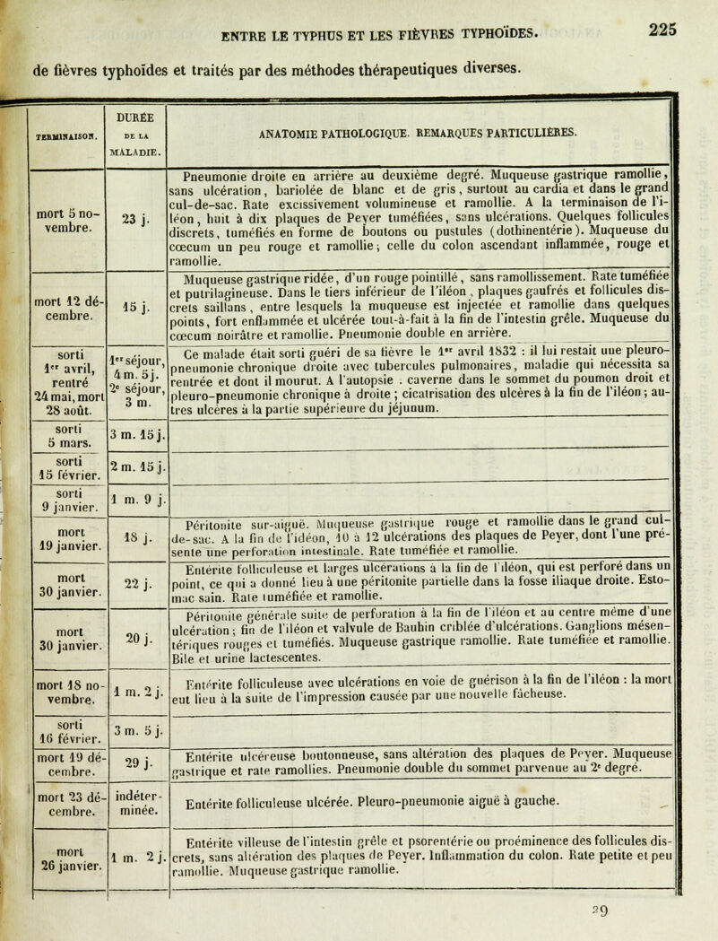 de fièvres typhoïdes et traités par des méthodes thérapeutiques diverses. TEKM1KAISOU. mort 5 no- vembre. morl 12 dé cembre. sorti 1 avril, rentré 24 mai, mort 28 août. DURÉE SE LA MALADIE. 23 j. Pneumonie droite en arrière au deuxième degré. Muqueuse gastrique ramollie, sans ulcération, bariolée de blanc et de gris , surtout au cardia et dans le grand cul-de-sac. Rate excissivement volumineuse et ramollie. A la terminaison de l'i- léon , huit à dix plaques de Peyer tuméfiées, sans ulcérations. Quelques follicules discrets, tuméfiés en forme de boutons ou pustules (dothinentérie). Muqueuse du cœcum un peu rouge et ramollie; celle du colon ascendant inflammée, rouge et ramollie. 15 j. 1 séjour, 4m. 5j. 2e séjour, 3 m. sorti S mars. sorti 15 février. sorti 9 janvier. mort 19 janvier. mort 30 janvier. mort 30 janvier. mort 18 no vembre. sorti 10 février. mort 19 dé cembre. mort 23 dé- cembre. 3 m. 15j. 2 m. 15 j. ANATOMIE PATHOLOGIQUE. REMARQUES PARTICULIÈRES. Muqueuse gastrique ridée, d'un rouge pointillé, sans ramollissement. Rate tuméfiée et putrilagineuse. Dans le tiers inférieur de l'iléon , plaques gaufrés et follicules dis- crets saillans, entre lesquels la muqueuse est injectée et ramollie dans quelques points, fort enflammée et ulcérée tout-à-fait à la fin de l'intestin grêle. Muqueuse du ccecum noirâtre et ramollie. Pneumonie double en arrière. Ce malade était sorti guéri de sa fièvre le 1 avril 1832 : il lui restait une pleuro- pneumonie chronique droite avec tubercules pulmonaires, maladie qui nécessita sa rentrée et dont il mourut. A l'autopsie . caverne dans le sommet du poumon droit et pleuro-pneumonie chronique à droite ; cicatrisation des ulcères à la fin de l'iléon ; au- tres ulcères à la partie supérieure du jéjunum. 1 m. 9 j 18 j. 22 j. 20 j. 1 m.2j. 3 m. 5 j. 29 j. indéter- minée. Péritonite sur-aiguë. Muqueuse gastrique rouge et ramollie dans le grand cul- de-sac. A la fin de l'idéon, 10 à 12 ulcérations des plaques de Peyer, dont l'une pré- sente une perforation intestinale. Rate tuméfiée et ramollie. Entérite folliculeuse et larges ulcérations à la lin de I iléon, qui est perforé dans un point, ce qui a donné lieu à une péritonite partielle dans la fosse iliaque droite. Esto- mac sain. Rate tuméfiée et ramollie. ^_^ Péritonite générale suite, de perforation à la fin de l'iléon et au centre même d'une ulcération ; fin de l'iléon et valvule de Bauhin criblée d'ulcérations. Ganglions mésen- tériques rouges ei tuméfiés. Muqueuse gastrique ramollie. Rate tuméfiée et ramollie. Bile et urine lactescentes. Entérite folliculeuse avec ulcérations en voie de guérison à la fin de l'iléon : la mort eut lieu à la suite de l'impression causée par une nouvelle fâcheuse. Entérite ulcéreuse boutonneuse, sans altération des plaques de Peyer. Muqueuse gastrique et rate ramollies. Pneumonie double du sommet parvenue au 2e degré. Entérite folliculeuse ulcérée. Pleuro-pneumonie aiguë à gauche. morl 26 janvier. 1 m. 2j Entérite villeuse de l'intestin grêle et psorentérieou proéminence des follicules dis- crets, sans altération des plaques de Peyer. Inflammation du colon. Rate petite et peu ramollie. Muqueuse gastrique ramollie. 29