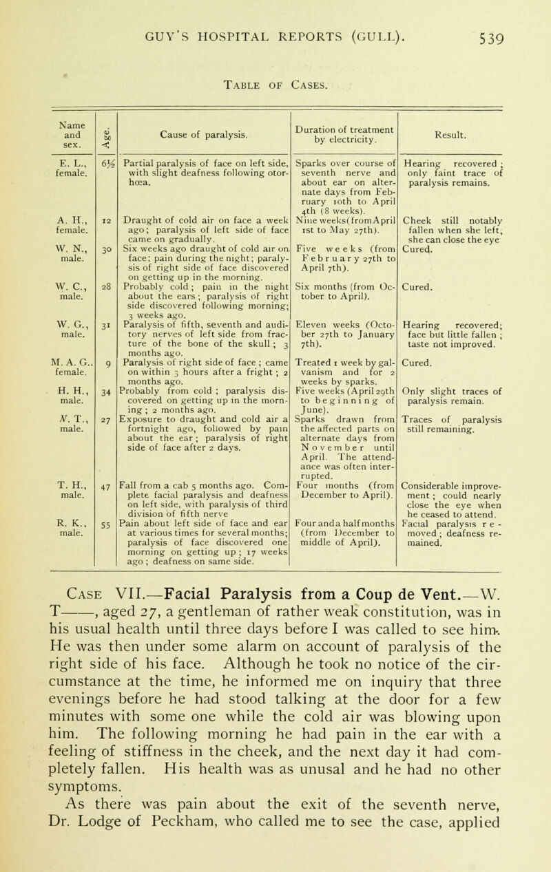Table of Cases. Name and sex. u M < E. L., female. 6% A. H., female. 12 W. N., male. 3° w. c, male. 28 W. G., male. 31 M.A. G.. female. 9 H. H., male. 34 N. T., male. 27 T. H., male. 47 R. K.. male. 55 Cause of paralysis. Partial paralysis of face on left side with slight deafness following otor hoea. Draught of cold air on face a week ago; paralysis of left side of face came on gradually. Six weeks ago draught of cold air on. face; pain during the night; paraly- sis of right side of face discovered on getting up in the morning. Probably cold ; pain in the night about the ears ; paralysis of right side discovered following morning 3 weeks ago. Paralysis of fifth, seventh and audi- tory nerves of left side from frac- ture of the bone of the skull; 3 months ago. Paralysis of right side of face ; came on within 3 hours after a fright ; 2 months ago. Probably from cold ; paralysis dis- covered on getting up in the morn- ing ; 2 months ago. Exposure to draught and cold air a fortnight ago, followed by pain about the ear ; paralysis of right side of face after 2 days. Fall from a cab 5 months ago. Com- plete facial paralysis and deafness on left side, with paralysis of third division of fifth nerve Pain about left side of face and ear at various times for several months; paralysis of face discovered one morning on getting up ; 17 weeks ago ; deafness on same side. Duration of treatment by electricity. Sparks over course of seventh nerve and about ear on alter- nate days from Feb- ruary 10th to April 4th (8 weeks). Nine weeks (from April 1st to May 27th). Five weeks (from February 27th to April 7th). Six months (from Oc- tober to April). Eleven weeks (Octo- ber 27th to January 7th). Treated 1 week by gal- vanism and for 2 weeks by sparks. Five weeks (April 29th to beginning of June). Sparks drawn from the affected parts on alternate days from November until April. The attend- ance was often inter- rupted. Four months (from December to April). Fouranda half months (from December to middle of April). Hearing recovered ; only faint trace of paralysis remains. Cheek still notably fallen when she left, she can close the eye Cured. Cured. Heari ng recovered; face but little fallen ; taste not improved. Cured. Only slight traces of paralysis remain. Traces of paralysis still remaining. Considerable improve- ment ; could nearly close the eye when he ceased to attend. Facial paralysis re- moved ; deafness re- mained. Case VII.—Facial Paralysis from a Coup de Vent.—W. T , aged 27, a gentleman of rather weak constitution, was in his usual health until three clays before I was called to see him-. He was then under some alarm on account of paralysis of the right side of his face. Although he took no notice of the cir- cumstance at the time, he informed me on inquiry that three evenings before he had stood talking at the door for a few minutes with some one while the cold air was blowing upon him. The following morning he had pain in the ear with a feeling of stiffness in the cheek, and the next day it had com- pletely fallen. His health was as unusal and he had no other symptoms. As there was pain about the exit of the seventh nerve, Dr. Lodge of Peckham, who called me to see the case, applied