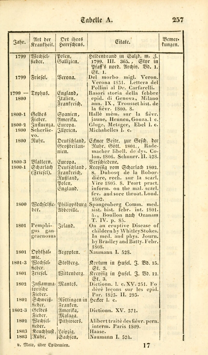 3«$*. ?(rt ber Äranfyett. Ort il>re$ £>errfd)cnö. Zitate. 23 c m er« hingen. 1799 &tttftU 1 Voten, £ilbcnbranö in ©aljb. m. 3- ficber. 1 ©atlijtcn. 1799. HI. 305., ©tt;r in «Pfaf « norb. ftrebio. 23b. l. ©t. l. 1799 Stiefel. Sßerona. Del morbo migl. Veron. Verona 1831. Lettera del Pullini al Dr. Carfarelli. 1799 — TypfyuS. (Jnqfanb, Rasori storia dclla febbre 1800 Stälicn, Sranfrcid). epid. di Genova, Milano ann. IX, Trousscthist.de Ia fievr. 1800. 8. 1800-1 ©elbeS ©panien, Halle mein, sur la fievr. Sieber. Slmerifa. jaune, Hennen, Gonza. 1 c. 1800-2 Snfluenja. @uropa. Ginge, Metzger, Ebel 1. c. 1800 Scherlic- 3lh;ricn. Michahclles 1. c. 1800 vo. •Kufjr. ©eutfefetahb, ©rojjbrttan-- nien. (ferner 23citr. jtir ©efeb. ber diu\)\: ©Ott. 1801., Rade- maclier libcll. de dys. Co- lon. 1806. Schnurr. II. 42S. 1800 3 Stattet!?. Europa. 2?erfd)icbene. 1800-1 @d)arlad) Öeutfdjfanb, Ärepfftg vom ©djarlacfo 1802. (griefcl). grartfretet), 3iuplanb, «Polen, CJttijlvinb. 8. Dubosq de la Robor- diere, rech, sur la scarl. Vire 1805. 8. Peart pract. inform. 011 tlie mal. scarl. fev. andsore throat. Lond. 1802. 1800 2Bcd)fclfte- fpfyüippSbiira. Spangenberg Comm. med. ber. SlbbcoiUe. sist. liist. febr. int. 1801. Zi., Roullon nad) Ozanam T. IV. p. 85. 1801 Pemphi- gus gan- graenosus Srfanb. On an eruptive Disease of cliildernby WhitleyStoltes. In med. and pliys. Journ. by Rradley and Ratty. Febr. 1808. 1801 Öpbtr)«k mie. Slegppten. Naumann I. 528. L801-3 3Bcd)fef* ficber. ©tolberg. Äcrtum in £ufe(. 3. 23b. 15. @t. 3. 1801 ^riefet. ÜBittcnbera,. firepffig in £ufel. 3. 23b. 12. ©t. 3. 1802 3nflamma: torifd)e lieber. Nantes. Dictionn. I. c. XV. 251. Fo dere lecons sur les epid. Par. 1823. IL 293. 1802 ©djroeijj« ficber. 9iotttngen in AiMiifen. £>ccfer 1. c. 1802-3 Selbe« Aicbcr. ^(mer ifa, Dictionn. XV. 571. 1802 SBecDfefc ficber. vPithioierö. Alibert traite des fievr. pern. interm. Paris 1S09. 1803 ffeud)Ouft. Seipiig. Haase. 1803 Dtuljr. ®ad)fett. Naumann I. 524. x>. tOiolo, über (Epibemien. 17