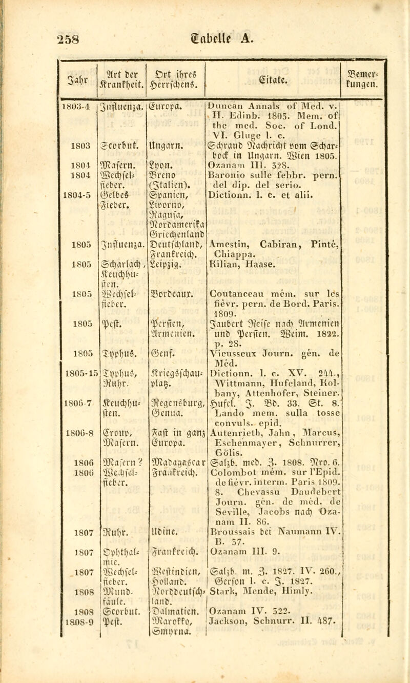 3«&r 2trt feer rranffyeit. Ort ibre* •£>crrfcbcn$. Sitate. 95emer= fungen. 1803-4 3iifluenäa. 1803 1804 1804 1804-5 1805 1805 1805 1805 1805 1805-15 1806-7 1806-8 1806 1806 1807 Seorfeitt. ÜRafertt. «BcdjfeU ficbcr. (Selbe* 'Sieber. jiiflucnja. Scbarlad) .£eud)l)ii-- ften. ficbcr. Xt)p()n$. Äciid)f)it- ftert. Gfroup, SLRafern. gafern ? $jßeJct)f& ficbcr. 9?llhr. i8o: 1807 1808 Opbt&at* mic. sBcd)fc(* ficbcr. $tunfe faule. 1808 jdpcorbut. 1808-0 fcjl. (Jtircpa. Uitgcirn. ?pon. SBrcno (Italien). (Spanien, Sir-ortto, •Kagtifa, Oicrc-ameriPa @ricd)en(ant> ©cutfdilanb, granfretd). £eipjig. SBorfrcaur. 'per ffen, armen teft. ©cnf. ÄricgSfdjau-- plafc. ■ÄcgcnSburg, @cm:a. gaji in ganj Europa. S0?at>atHi£car ftra.ifrcid). lteine. ^ranfreid). Duncan Annais of Mied. II. EdinbJ 1803. Mem. of the med. Soc. of Lond. VI. Ginge 1. c. (Schraub 9?ad)rtd)t wm @d)ar- bodf in Ungarn. SBien 1805. Ozanam III. 328. Baronio solle febbr. pern. del dip. del serio. Dictionn. 1. c. et alii. Amestin, Cabiran, Chiappa. Kilian, Haase. Pinte. Coutanccau mem. sur les fievr. pern. de Bord. Paris. 1809. Saubert 3%effe nacb Armenien iint> Werften. SBeim. 1822. p. 28. t Vieusseux Journ. gen. de Med. Dictionn. 1. c. XV. 244-, Wittmann, Hufeland, Kol- bany, Attcnhofcr, Steiner. fjufef. 3. 95b. 33. @t. 8. Lando mem. sulla tosse convuls. epid. Autenrieth, Jahn , Marcus, Esclienmayer, Sclinurrer, Gölis. @af$b. meb. 3. 1808. 5R.ro. 6. Colombot mein, sur l'Epid. de fievr. iriterm. Paris 1809. 8. Chevassu Daudebcrt Journ. gen. de med. de Seville, Jacobs nad) Oza- nam II. 86. Broussais bei Naumann IV. B. 57. Ozanam III. 9. Scftinctcn, @at}b. m. 3- 1827. IV. 260., froilaifb-. j ©erfon l- c. 3. 1827. Vinctcutfd)-- Stark, Mende, Himly. laue. I DdlmatieR. Ozanam IV. 522. Warcffo, Jackson, Schnurr. II. 487- oimuua. |