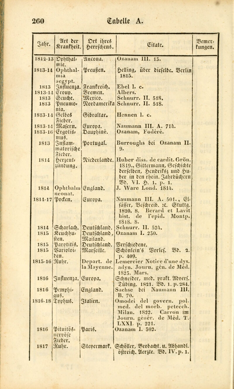 ». 3Trt ber Äranf&ett. £>rr ibre$ £errfd)enö. Zitate. SBemer» Fungen. 1812-13 1813-14 1813 1813-14 1813 1813 1813-14 1813 14 1813-Ki 1813 1814 1814 1814-17 1814 1815 1815 1815 1815-16 1816 1816 1816-18 1816 1817 DpbtbaU mte. Ophthal- mia .icgypt. Snfluenja, £roup. tocudje. ^neumo* ntcu @elbe$ lieber. 9Kafern. lrniä. Snflam* matorifcbe gteber. ■f)er$cnr« jünbuag. Ophthalm neonat. «Pocfcn. ©cbvidacb. 5? eu et) I) u- tfen. «Parotitis. SBariolot- ben. 3tofir. ^tifluet^a. tyempfyi* gu$. itr)pf;u$. tyitutto«* ncrööfe lieber. SKuhr. SIncona. Ozanam III. 13. tyreufen. £elitng, über biefelbe, 23crlin 1815. granFreid). Ebel 1. c. SBremen. Albers. Mexico. Schnurr. II. 518. 5JorbameriFa Schnurr. II. 518. ©ibraltai'. Hennen 1. c. (Ftiropa. Naumann III. A. 714. Daupbine. Ozanam, Fodere. Portugal. Burroughs bei Ozanam II. 9. D^ieberlanbe. Huber diss. de cardit. Grön. 1819., ©ittermann, @cfd)id)te berfetben, £>cnbviF$j unb £u= ber in ben rbeitt. 3<dH'büd)cru 23b. VI. £. i. p. l. (Sngknb. J. Ware Lond. 1814. (Suropa. Naumann III. A. 501., igt* faflfer, 23efd)reib. ic. ©tuttg. 1820. 8. Berard et Lavit bist, de l'epid. Montp 1818. 8. Deutfd)Ianb. Schnurr. II. 524. £eutfd)(anb, Ozanam I. 250. SRaüanb. Dcurfcbhuib. 93erfd)tebene. Sttarfeilte. ©djöntein1* «Berief. 33b. 2 p. 409. Depart. de Lemercier Notice d'une dys. laMayenne. adyn. Journ. gen. de Med. 1825. Mars. Europa. ©ebneiber, mcb. praFt. 5(bperf, Jübing. 1821. 33b. l. p.2S4. ©Itglanb. Sachse bei Naumann III. B. 70 3t(Uieit. Omodei del govern. pol. med. del morb. petecch. Milan. 1822. Canon im Journ. gener. de Med. T LXXI. p. 221 ^ari$. Ozanam I. 502. ©tcr/ermarF. @d)öl(er, 9?eobad)t.u. Wbbanbl. öfrreia). Slerjte. S3b. IV. p. l.