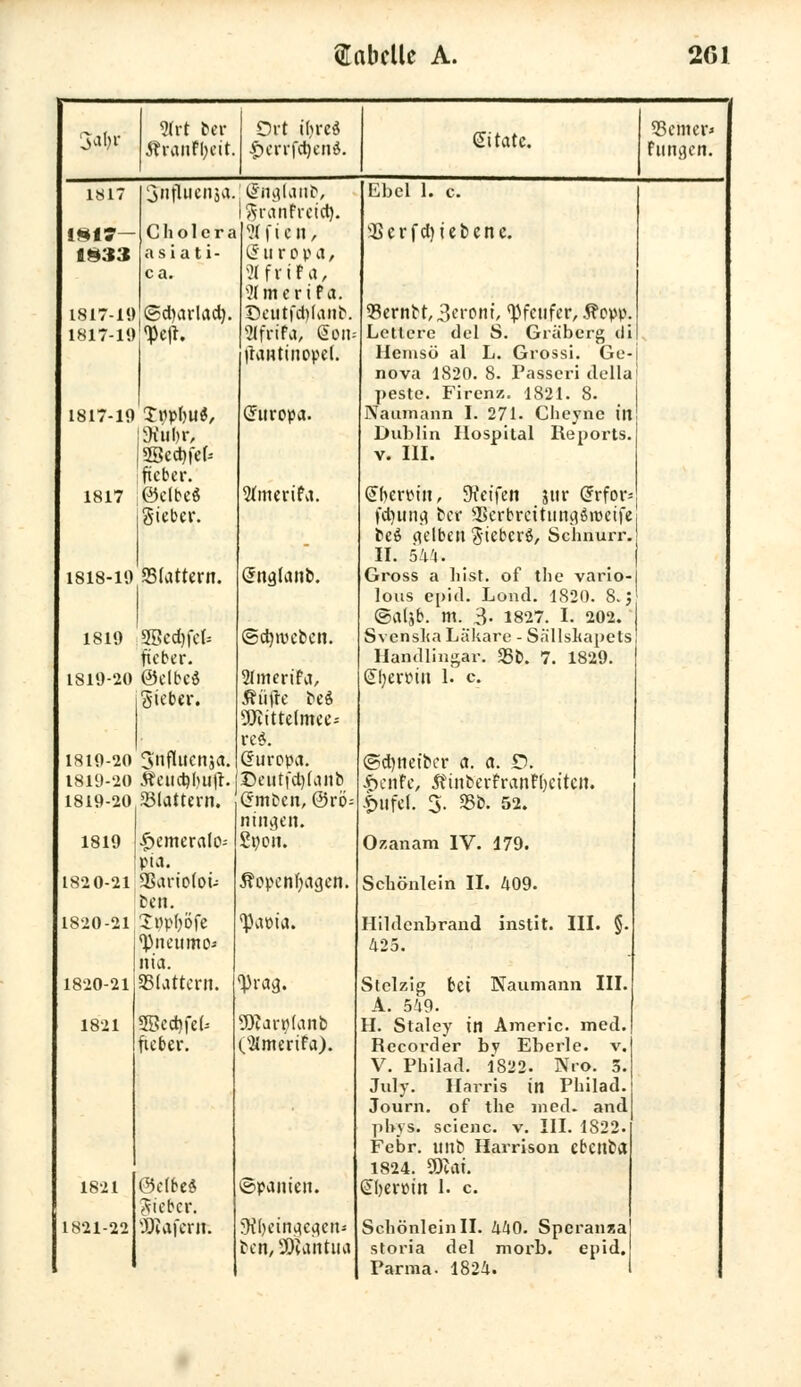 3afor m-t ber jfranfyeit. Drt t'tjrcd |)crrfct)en£. Zitate. 53 cm er» hingen. 1817 1817- 1933 1817-1«) Cholera a s i a t i - ca. ©crjarlacb. 1817-1» <pe|l. 1817-10 lypiiui, \ffmbv, 1817 SBccbfeb fieber. gielbe* Bieter. 1818-10 25(attern. 1810 5Bcd)fcb fieber. 1810-20 @clbc$ Sieber. 1810-20 SnfUtcnja, 1810-20 Äeihtyui'b 1810-20 blättern. 1810 1820-21 1820-21 1820-21 1821 1821 1821-22 j$>emeralo* Pia. SSariolou ben. Iwphöfe ^neunte-* nia. SSfattern. SSecbfeb ficber. ©clbeS lieber. ÜRaferm Grnglanb, granfreidj. ?f f t c u, (5 u r o p a, 2Ifri*a, Wmerifa. t>cutfd)(anb. Slfrifa, Son |rantinopei. (Suropa. 9unerifa. (Jnglanb. ©ebtveben. 2fmerifa, Äüfte beö 9Wittelmcc* res. Cruropa. Deutfdjlanb (Jmbcn, @rö ntngen. £t;on. Kopenhagen. 'Pacta. 5)tarp(anb O^merifa). ©panten. SJÜjeingegen* bcn,9)wttitiia Ebcl 1. c. Werfet) i ebene. 93ernbr,3erom\ 'Pfeufer, Kopp. Lettcrc del S. Graberg tli Hern so al L. Grossi. Ge- nova 1820. 8. Passeri della peste. Firenz. 1821. 8. Naumann I. 271. Cheyne in Dublin Hospital Reports. v. III. Sftertti«, 9?eife« jttr (5rfor- fdjung ber SSerbrcitiingöroeife beö gelben ^iebcrß, Schnurr. II. 544» Gross a bist, of the vario- lous epid. Lond. 1820. 8.; ©aljb. m. 3- 1827. I. 202. Svensha Lä'kare - Sällshapets Handlingar. 93b. 7. 1820. (Jfycrptn 1. c ©djneibcr a. a. £). Senfe, 5ftnberFranPf)citcn. £ufc(. 3. 25b. 52. Ozanam IV. 170. Schönlein II. 400. Hildenbrand instit. III. §. 425. Stelzig bei Naumann III. A. 540. H. Staley in Americ. med. Recorder by Eberle. v. V. Philad. 1*822. Nro. 3. July. Harris in Philad. Journ. of the med. and pbys» scienc. v. III. 1822. Febr. ltnb Harrison ebettba 1824. 9)uli. (Jl)erptn 1. c. Schönlein II. 440. Spcranr.a storia del morb. epid. Parma. 1824.