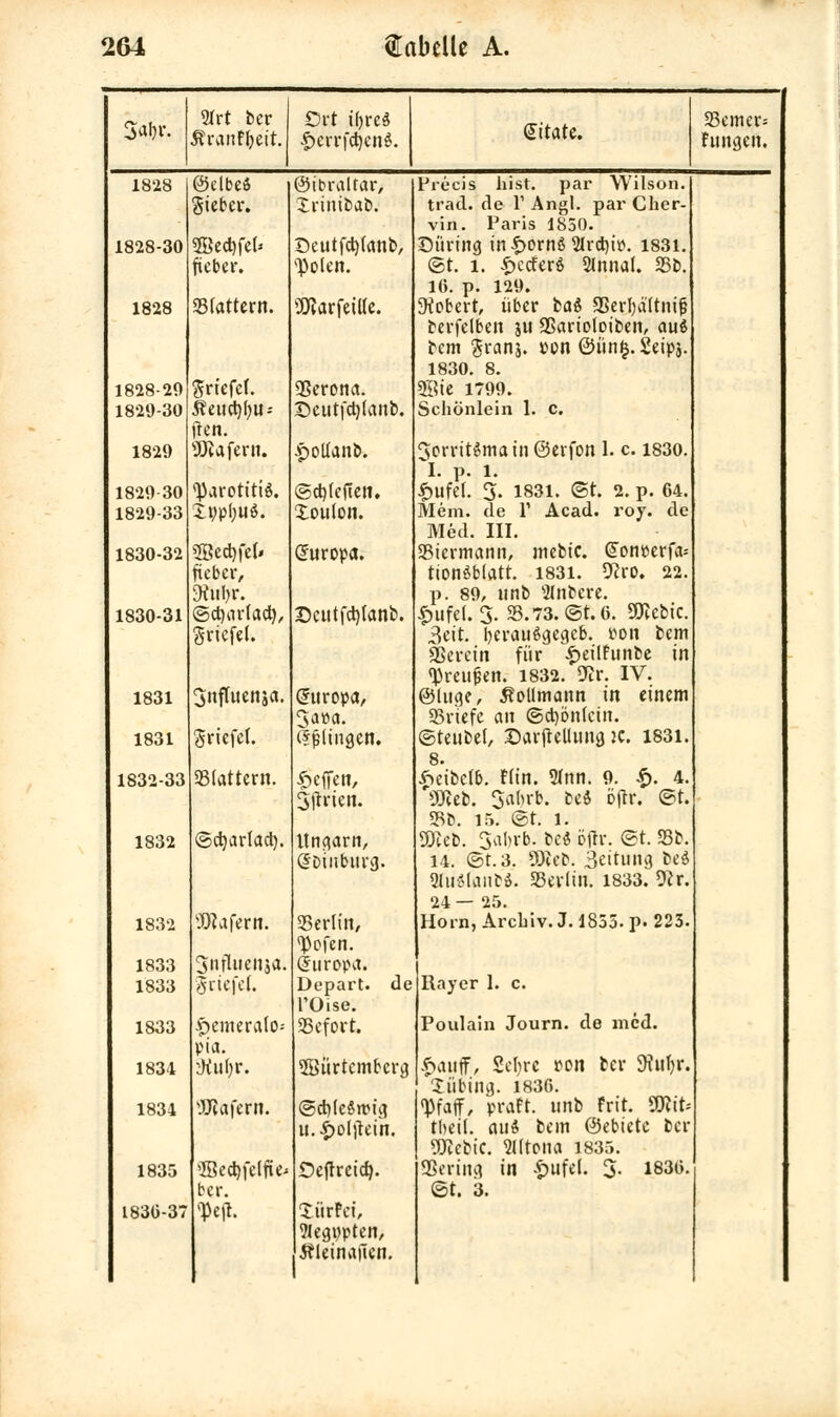 Safer! 2Irt ber Ort ihres 23emer= Äranfgeit. ■f>crrf<^cnß. (Sitate. Fungeu. 1828 ©clbeö ©ibralrar, Precis hist. par Wilson. Sieber. Xrinibab. tracl. de V Angl. par Cher- vin. Paris 1850. 1828-30 3Bed)fel* £)cutfd)(anb, Süring in £ornö tMi*d)tt>. 1831. ficbcr. «Polen. ©t. l. £ccfer6 »nnal. 25b. l(j. p. 129. 1828 Startern. SRarfrifie. Robert, über ta$ SSerfyä'itnif} berfelbcn ju Sßarioloiben, auö bem granj. ppn ©ünfj. Seipj. 1830. 8. 1828-29 ^riefet. SSerona. «Sie 1799. 1829-30 Äeudjfyu-- £)eutfct)lanb. Schönlein 1. c. 1829 «ÖJafern. •potfanb. SorritSmain ©erfon 1. c. 1830. I. P. l. £ufcl. S. 1831. ©t. 2. p. 64. 1829-30 Parotitis. ©d)(cflen. 1829-33 £ppl;u$. Xoulon. Mein, de 1' Acad. roy. de Med. III. 1830-32 5Bed)fc(» ficbcr, ftubr. Suropa. 33iermann, mebic. Gfonperfa* tionöblatt. 1831. 9?ro. 22. p. 89, tinb Rubere. 1830-31 ©d)ar(ad), gricfel. Scutfdjlanb. £ufd. 3. 33.73. ©t. 6. «mebic. 3cit. berauögegcb. tton bem SSem'n für £eilfunbe in fjkeujjen. 1832. 9Ir. IV. 1831 3nfiuenja. Europa, ©luge, Äollmann in einem «Briefe an ©eböntein. 1831 Sriefcl. klingen. ©teubel, DarjleUung 2c. 1831. 8. iScibclb. Hin. 51nn. 9. £. 4. 1832-33 23(attern. Reffen, Sorten. üölefc. Jahrb. be* oftr. ©t. SBb. 15. ©t. I. 1832 ©d)adad). Ungarn, ÖDiuburg. gjjeb. 3abrb. ted oftr. ©t. 53b. 14. ©t. 3. 9)icb. Leitung beö SittfanM. SBcrlin. 1833. 9?r. 24— 25. 1832 ÜHafern. 23erlin, Tpofen. Horn, Archiv. J. 1855. p. 223. 1833 Snfluenja. duropa. 1833 Stiefel. Depart. de l'Oise. Rayer 1. c. 1833 £>cmeralo= Sofort. Poulain Journ. de med. 1834 pict. iKuhr. ffiürtembcrg £auff, Scbrc »on ber 9?ufyr. Xübing. 1836. 1834 JJlafern. ©cb(c5nM'g u.£oltfcin. <Pfaff, praft. unb frit Pit* tbeil. aui bem ©ebtetc ber 93?ebtc. SUtona 1835. 1835 sBcd)i'c(fic- ber. Oefrrctd). gBering in £ufe(. 3. 1836. ©t. 3. 1830-37 9eft. SürFct, Slegppten, Äleinajicn.