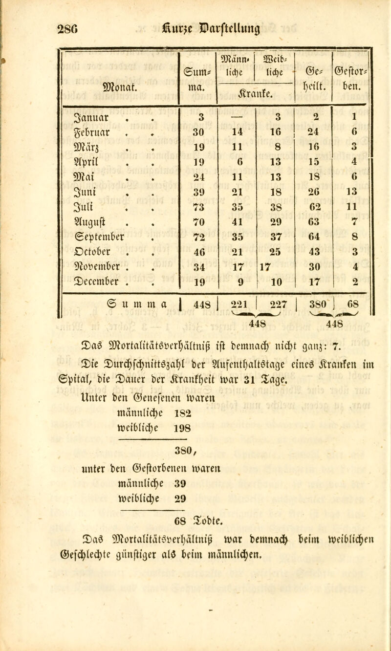 2SG lüttrje I>arfteUimg Wann» j SBetfc-- ©um* ltd)e lid)c @e* ©eftor* WlQMt ma. Traufe. I)Ct(t. ben. Januar 3 — 3 o 1 gebrnar . 30 14 16 24 6 mx& 19 11 8 16 3 9tyrit 19 6 13 15 4 Wai 24 11 13 18 6 Sunt 39 21 18 26 13 3uli : . 73 35 3S 62 11 Slugufl 70 41 29 63 7 (Septem&er 72 35 37 64 8 Dctober 46 21 25 43 3 9?o»ember . 34 17 17 30 4 3)cccmber . 19 9 10 17 2 6 « m m a | 448 221 | 227 | 3S0 ) 68 448 448 2)a$ SRortalitatSücrtyaftnijJ ifl bcmnad) nicfyt $a\\y. 7. 3)ie Surctyfcfynttt^afyl ber Slufentljaltötage cinc6 Traufen im 6pital, bfe 2)auer ber Äranfljcit n>ar 31 Sage, Unter ben ©enefencn tvaren männliche 182 n?ctbh'cf)e 198 380, unter ben ©eftorbenen n>areit männliche 39 ttmbltcl;e 29 68 Sobte. 3)a3 93?orta(ität^erl)äftnip ivar bemnacfy beim Weiblichen ©efcfylecfytc giinftiger alö beim männlichen.