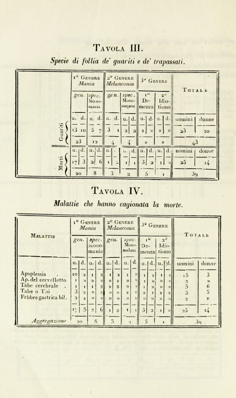 Specie di follia de' guariti e de' Irapassad. i Gesbre 2^ Genere 3 Genere Mania Melaiìconia gen. Mono- gen. spec. Moiiu- De- a Idio- ■- ( iiUQia u. d. u. iiie|a(JC menta tismo 1 u. d. d. a. d. u. d. LI. d. uomini donne i3 )o 5 7 3 1 ^ 2 » » « » 23 20 23 12 4 4 .. rt 43 e u. d. U. d. u. i. d. u. d. u. d. nomini donue '^ '7 3 2 t» l - ' ' 31 3 1 » aS >4 20 8 '. 2 5 I 39 Tavola IV. Malattie che hanno cagionata la morte. Malattie i Genere Mania 2*^ (Jenere Melanconia ■^'^ Genere Totale gen. spec. lUOIlO- maiiia gen. òpec- Muiio- nieboc 1^ De- menza 2'^ ia:.v ti.smo Apoplessia Ap.del cervelletto Tabe cerebrale . Tabe o Tisi Febbre gastrica bil. AfTsrretrazioiìe u. IO r 1 3 2 d. » I 1 » 3 u. » 1 )) )) 1 d. 2 2 il 6 u. » 1) d. » 2 » LI. 1 » 1) )l » d LI. 1 1 )) ò d. 1 n 2 u. :; 1 uomini 2 2 25 donno » 6 5 u ■4 n Q _ S 1 ■ 1 i. Il
