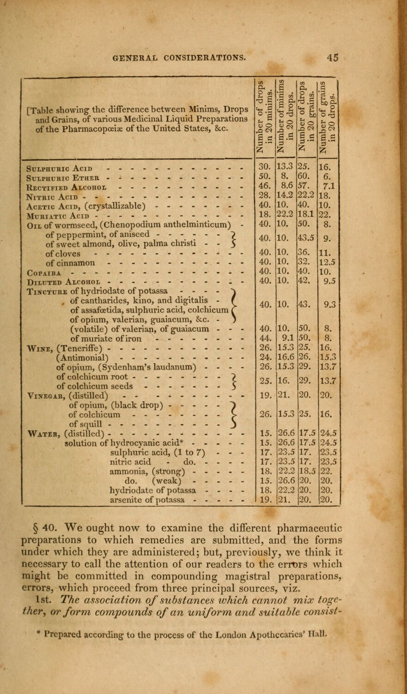 [Table showing the difference between Minims, Drops and Grains, of various Medicinal Liquid Preparations of the Pharmacopoeia of the United States, &c. V o B 0 Sulphuric Acid Sulphuric Ether ------ Rectified Alcohol Nitric Acid --------- Acetic Acid, (crystallizable) Muriatic Acid ------------- Oil of wormseed, (Chenopodium anthelminticum) - of peppermint, of aniseed of sweet almond, olive, palma christi - - ofcloves ------------ of cinnamon Copaiba Diluted Alcohol - Tincture of hydriodate of potassa - - - - } . of cantharides, kino, and digitalis - f of assafoetida, sulphuric acid, colchicum £ of opium, valerian, guaiacum, &c. - ) (volatile) of valerian, of guaiacum - - of muriate of iron ------- Wine, (Teneriffe) (Antimonial) of opium, (Sydenham's laudanum) - - - of colchicum root ~? of colchicum seeds - 5 Vinegar, (distilled) of opium, (black drop) ^ of colchicum > of squill j Water, (distilled) solution of hydrocyanic acid* - - - - sulphuric acid, (1 to 7) - - nitric acid - do. - - - ammonia, (strong) - - - - do. (weak) - - - - hydriodate of potassa - - - arsenite of potassa - - - - Is 46. 28. 40. 18. 40. 40. 40. 40. 40. 40. 40. 40. 44, 26. 24. 26. 25. 19. 26. 15. 15. 17. 17. 18. 15. 18. 19. ^.5 4- g (U o „C CM B c 3* 13.3 8.6 14.2 10. 22.2 10. 10. 10. 10. 10. 10. 10. 10. 9.1 15.3 16.6 15.3 16. 21. 15.3 26.6 26.6 23.5 23.5 22.2 26.6 22.2 21. 25. 60. 57. 22.2 40. 18.1 50. 43.5 6. 32. 40. 42. 43. 50. 50. 25. 26. 29. 29. 20. 25. 17.5 17.5 17. 17. 18.5 20. 20. 20. o h3 s.s 16. 6. 7.1 18. 10. 22. 8. 9. 11. 12.5 10. 9.5 9.3 8. 16. 15.3 13.7 13.7 20. 16. 24.5 24.5 23.5 23.5 22. 20. 20. 20. § 40. We ought now to examine the different pharmaceutic preparations to which remedies are submitted, and the forms under which they are administered; but, previously, we think it necessary to call the attention of our readers to the errors which might be committed in compounding magistral preparations, errors, which proceed from three principal sources, viz. 1st. The association of substances which cannot mix toge- ther, or form compounds of an uniform and suitable consist- Prepared according to the process of the London Apothecaries' Halt