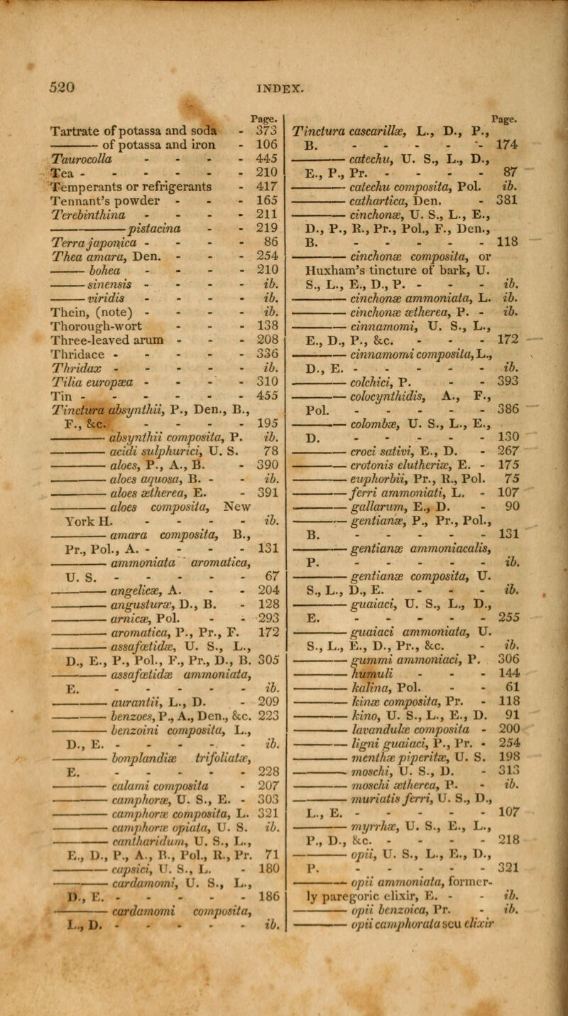 Tartrate of potassa and soda of potassa and iron Taurocolla ... Tea - - - Temperants or refrigerants Tennant's powder - Tcrebinthina - pistacina Terra japonica - Thea amara, Den. - bohea sinensis - viridis - Page. 373 106 445 210 417 165 211 219 86 254 210 ib. ib. ib. 138 208 336 ib. 310 455 Thein, (note) - Thorough-wort Three-leaved arum - Thridace - - - - Thridax - - - - Tilia europasa - Tin - - - _ - Tinctura absynthii, P., Den., B., F., &c. - - - - 195 absynthii composita, P. ib. acidi sulphurici, U. S. 78 aloes, P., A., B. - 390 aloes aquosa, B. - - ib. . aloes astherea, E. - 391 aloes composita, New York H. - - - - ib. amara composita, B., Pr., Pol., A. - - - - 131 ammoniata ' aromatica, U. S. 67 angelicas, A. - - 204 angusturao, D., B. - 128 arnicas, Pol. - - 293 aromatica, P., Pr., F. 172 assafoetidas, U. S., L., D., E., P., Pol., F., Pr., D., B. 305 assafoetidas ammoniata, E. ib. aurantii, L., D. - 209 benzoes, P., A., Den., &c. 223 benzoini composita, L., D., E. - - - - - ib. bonplandias trifoliate, E. ...... 228 calami composita - 207 camphorae, U. S., E. - 303 camphorae composita, L. 321 camphorae opioto, U. S. ib. otmtharidum, U. 8., L., E., P., I'., A., B., Pol., R.,Pr. 71 rapsiri, I . S., L. - 180 cardamomi, U. S., L., !)., E. 186 cardamomi composita, I.., D. ib. Page. Tinctura cascarillas, L., D., P., B. --.--- 174 catechu, U. S., L., D., E., P., Pr. - - - - 87 catechu composita, Pol. ib. cathartica, Den. - 381 cinchonas, U. S., L., E., D., P., R., Pr., Pol., F., Den., B. 118 cinchonas composita, or Huxham's tincture of bark, U. S., L., E., D., P. - - ib. cinchonas ammoniata, L. ib. cinchonas astherea, P. - ib. cinnamomi, U. S., L., E., D., P., &c. - - - 172 — cinnamomi composita, L., D., E. - - - - - ib. colchici, P. - - 393 colocynthidis, A., F., Pol. 386 colombas, U. S., L., E., D. 130 croci sativi, E., D. - 267 crotonis clutherias, E. - 175 euphorbii, Pr., R., Pol. 75 ferri ammoniati, L. - 107 gallarum, E., D. - 90 gentianas, P., Pr., Pol., B. 131 — gentianas ammoniacalis, P. ib. gentianas composita, U. S., L., D., E. ib. guaiaci, U. S., L., D., E. 255 guaiaci ammoniata, U. S., L., E., D., Pr., &c. - ib, gummi ammoniaci, P. 306 humuli ... 144 kalina, Pol. - - 61 kinas composita, Pr. - 118 kino, U. S., L., E., D. 91 lavandulas composita - 200 ligni guaiaci, P., Pr. • 254 menthas piperitas, U. S. 198 moschi, U. S., D. - 313 moschi astherea, P. - ib. muriatis ferri, U. S., D., L., E. 107 myrrhas, U. S., E., L., P., D., &c. - - - - 218 opii, U. S., L., E., D., P. 321 opii ammoniata, former- ly paregoric elixir, B. - - ib. opii benzoiea, Vr. - ib. opvi camphorata scu elixir