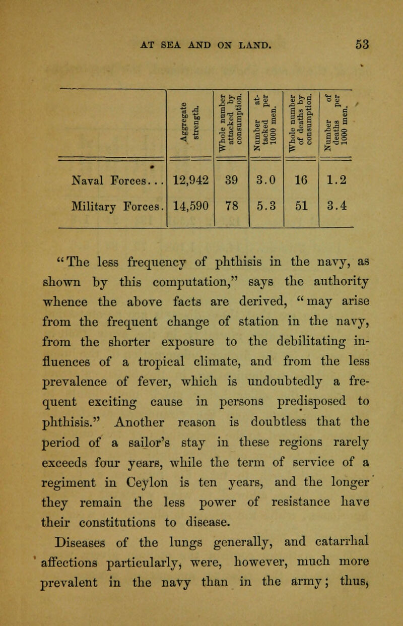 Aggregate strength. J-J «.3| 4, « a, a 111 z -£-°.2 S «a. | = i a *- -'■ 5 1^ • Naval Forces. .. 12,942 39 3.0 16 1.2 Military Forces. 14,590 78 5.3 51 3.4 The less frequency of phthisis in the navy, as shown by this computation, says the authority whence the above facts are derived, may arise from the frequent change of station in the navy, from the shorter exposure to the debilitating in- fluences of a tropical climate, and from the less prevalence of fever, which is undoubtedly a fre- quent exciting cause in persons predisposed to phthisis. Another reason is doubtless that the period of a sailor's stay in these regions rarely exceeds four years, while the term of service of a regiment in Ceylon is ten years, and the longer they remain the less power of resistance have their constitutions to disease. Diseases of the lungs generally, and catarrhal affections particularly, were, however, much more prevalent in the navy than in the army; thuss
