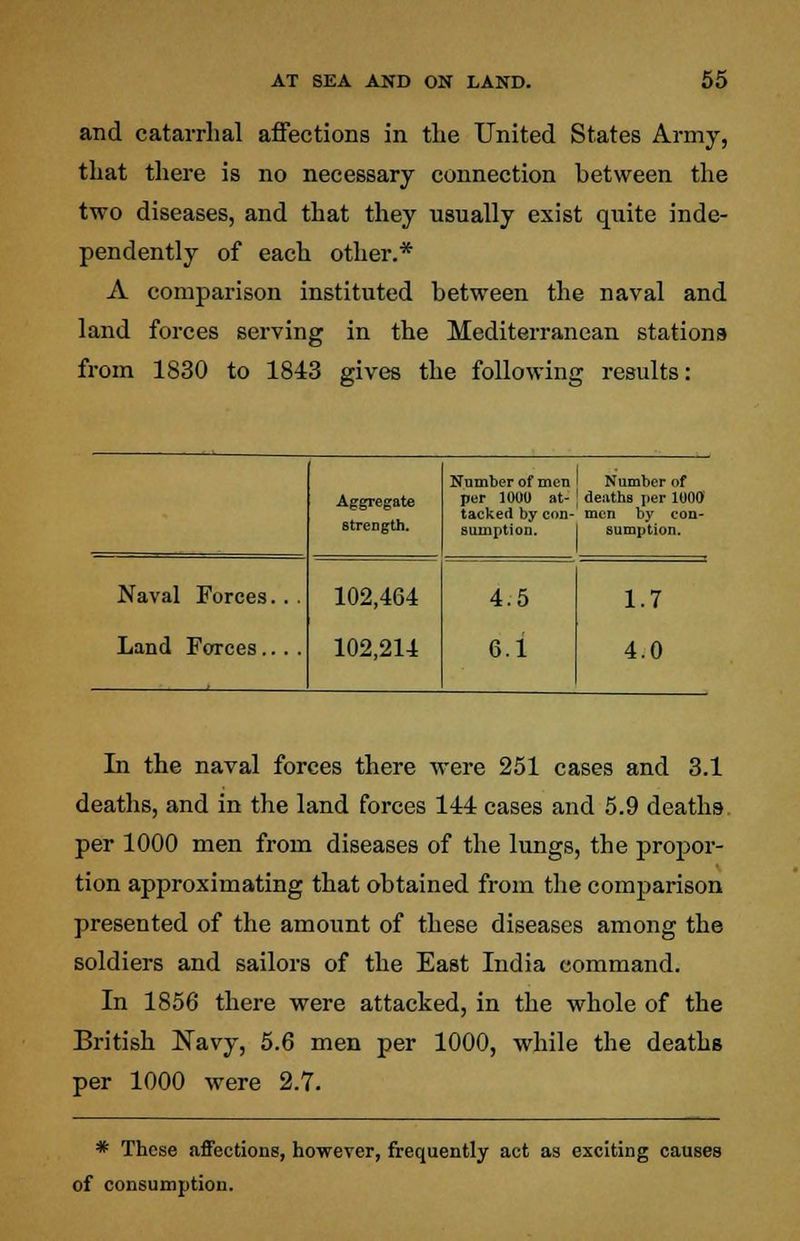 and catarrhal affections in the United States Army, that there is no necessary connection between the two diseases, and that they usually exist quite inde- pendently of each other.* A comparison instituted between the naval and land forces serving in the Mediterranean stations from 1830 to 1843 gives the following results: Aggregate strength. Number of men I Number of per 1000 at- J deaths per 1000 tacked by con- men by con- sumption, sumption. Naval Forces. Land Forces.. 102,464 102,214 In the naval forces there were 251 cases and 3.1 deaths, and in the land forces 144 cases and 5.9 deaths per 1000 men from diseases of the lungs, the propor- tion approximating that obtained from the comparison presented of the amount of these diseases among the soldiers and sailors of the East India command. In 1856 there were attacked, in the whole of the British Navy, 5.6 men per 1000, while the deaths per 1000 were 2.7. * These affections, however, frequently act as exciting causes of consumption.