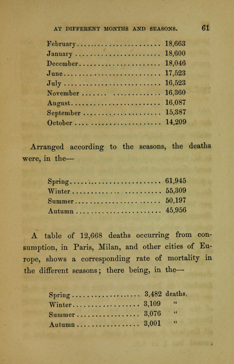 February 18,663 January 18,600 December 18,046 June 17,523 July 16,523 November 16,360 August 16,087 September 15,387 October 14,209 Arranged according to the seasons, the deaths were, in the— Spring 61,945 Winter 55,309 Summer 50,197 Autumn 45,956 A table of 12,668 deaths occurring from con- sumption, in Paris, Milan, and other cities of Eu- rope, shows a corresponding rate of mortality in the different seasons; there being, in the— Spring 3,482 deaths. Winter 3,109  Summer 3,076  Autumn 3,001 