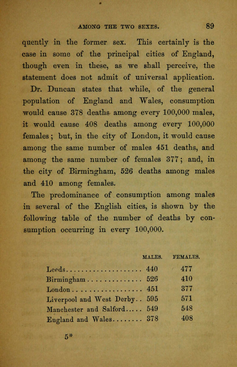 quently in the former sex. This certainly is the case in some of the principal cities of England, though even in these, as we shall perceive, the statement does not admit of universal application. Dr. Duncan states that while, of the general population of England and Wales, consumption would cause 378 deaths among every 100,000 males, it would cause 408 deaths among every 100,000 females; but, in the city of London, it would cause among the same number of males 451 deaths, and among the same number of females 377; and, in the city of Birmingham, 526 deaths among males and 410 among females. The predominance of consumption among males in several of the English cities, is shown by the following table of the number of deaths by con- sumption occurring in every 100,000. MALES. FEMALES. Leeds 440 477 Birmingham 526 410 London 451 377 Liverpool and West Derby. . 595 571 Manchester and Salford 549 548 England and Wales 378 408 5*