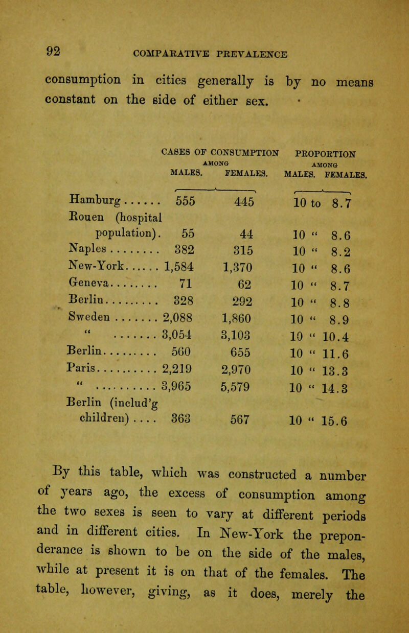 consumption in cities generally is by no means constant on the side of either sex. CASES OP CONSUMPTION PEOPOETION AMONG AMONG MALES. FEMALES. MALES. FEMALES. Hamburg 555 445 10 to 8.7 Rouen (hospital population). 55 44 10  8.6 Naples 382 315 10  8.2 New-York 1,584 1,370 10 8.6 Geneva 71 62 10  8.7 Berlin 328 292 10  8.8 Sweden 2,088 1,860 10 8.9  3,054 3,103 10  10.4 Berlin 500 655 10  11.6 Paris 2,219 2,970 10  13.3  3,965 5,579 10  14.3 Berlin (includ'g children) .... 363 567 10  15.6 By this table, which was constructed a number of years ago, the excess of consumption among the two sexes is seen to vary at different periods and in different cities. In New-York the prepon- derance is shown to be on the side of the males, while at present it is on that of the females. The table, however, giving, as it does, merely the