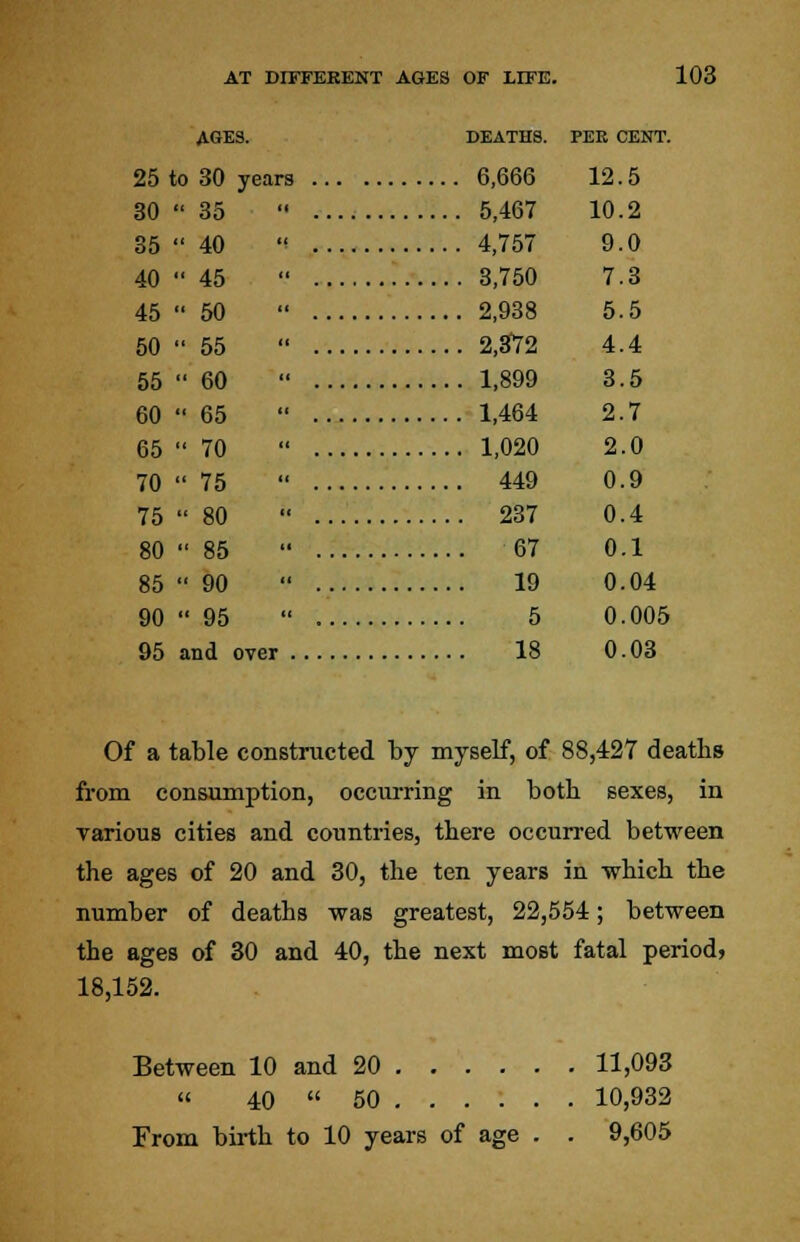 AGES. DEATHS. PEE CENT. 25 to 30 years 6,666 12.5 30  35  5,467 10.2 35  40 '< 4,757 9.0 40  45  3,750 7.3 45  50  2,938 5.5 50  55  2,372 4.4 55  60  1,899 3.5 60  65  1,464 2.7 65  70  1,020 2.0 70  75  449 0.9 75  80  237 0.4 80  85  67 0.1 85  90  19 0.04 90  95  5 0.005 95 and over 18 0.03 Of a table constructed by myself, of 88,427 deaths from consumption, occurring in both sexes, in various cities and countries, there occurred between the ages of 20 and 30, the ten years in which the number of deaths was greatest, 22,554; between the ages of 30 and 40, the next most fatal period, 18,152. Between 10 and 20 11,093 « 40  60 .-..:. . 10,932 From birth to 10 years of age . . 9,605