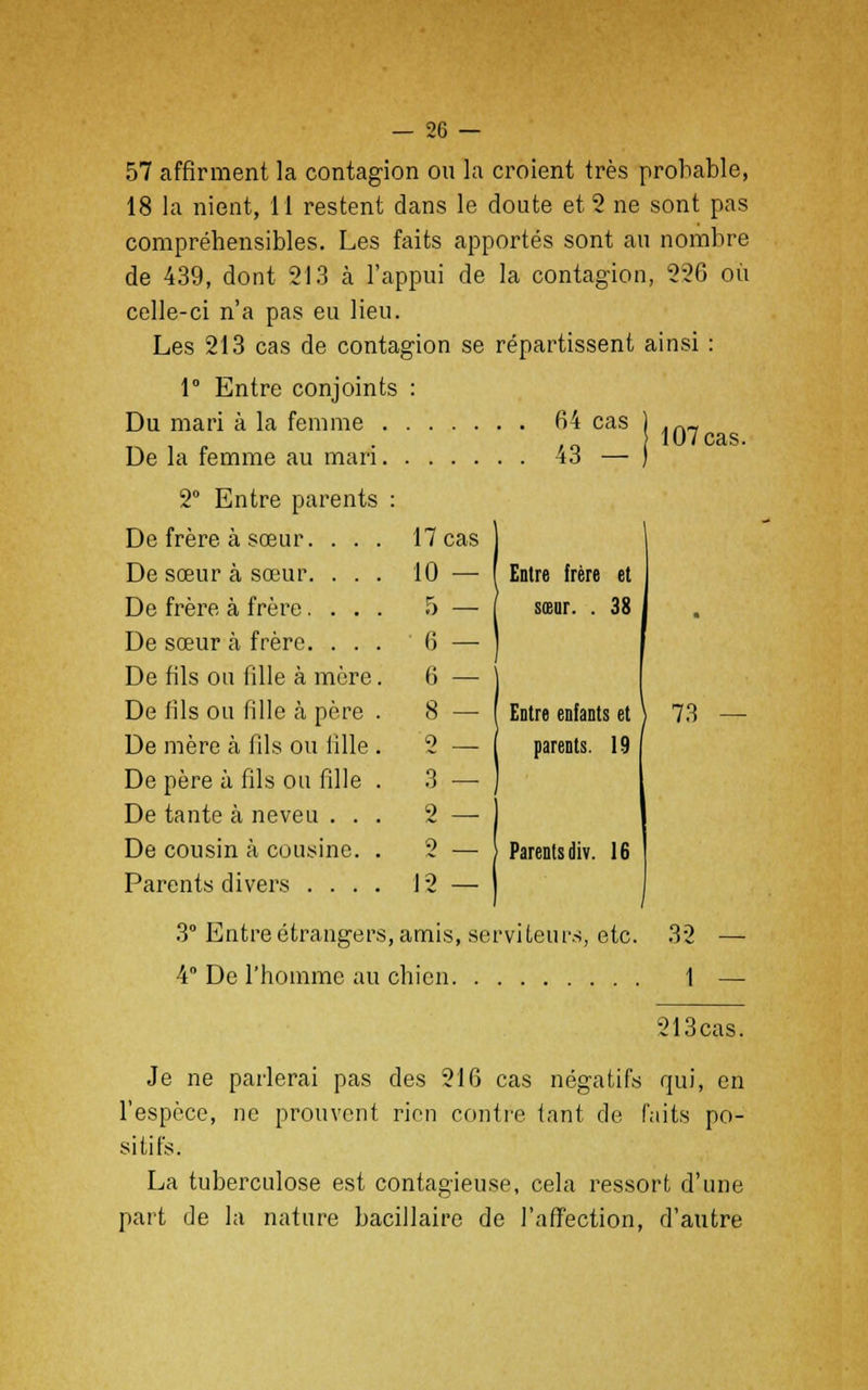 57 affirment la contagion ou la croient très probable, 18 la nient, 11 restent dans le doute et 2 ne sont pas compréhensibles. Les faits apportés sont au nombre de 439, dont 213 à l'appui de la contagion, 226 où celle-ci n'a pas eu lieu. Les 213 cas de contagion se répartissent ainsi : 1° Entre conjoints : Du mari à la femme 64 cas De la femme au mari 43 — 2° Entre parents : 107 cas. De frère à sœur. . . . 17 cas De sœur à sœur. . . . 10 — Entre frère et De frère à frère . . . . 5 — sœur. . 38 • De sœur à frère. . . . 6 —■ De fils ou fille à mère. 6 — De fils ou fille à père . 8 — Entre enfants et | 73 — De mère à fils ou tille . 2 — parents. 19 De père à fils ou fille . 3 —■ De tante à neveu . . . 2 De cousin à cousine. . 2 — Parents div. 16 12 3° Entre étrangers , amis , sei •vi leurs, etc. 32 — 4° De l'homme au chien 1 — 213cas. Je ne parlerai pas des 216 cas négatifs qui, en l'espèce, ne prouvent rien contre tant de faits po- sitifs. La tuberculose est contagieuse, cela ressort d'une part de la nature bacillaire de l'affection, d'autre