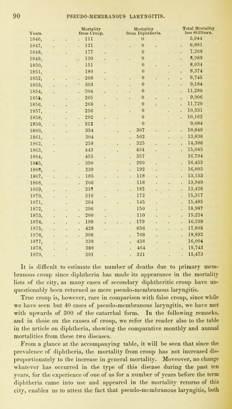 Years. 1846, Mortality from Croup. . Ill Mortality from Diphtheria. 0 Total Mortality less Stillborn. 5,944 1847, . 121 0 6,881 1848, 177 0 7,268 1849, . 130 0 8,989 1850, 1851, 1852, , 151 180 . 208 0 0 0 8,034 8,374 9,745 1853, • 303 0 9,184 1854, . 304 0 11,280 185S, 265 0 . . . 9,906 1856, 1857, 268 256 0 : .■ 0 . 11,720 10,331 1858, . 292 0 10,162 1859, 1860, . 312 354 0 .307 9,084 10,849 1861, 304 .502 13,838 1862, 258 .325 14,386 1863, 443 434 15,045 1864, 455 . 357 16,794 18«5, . 350 . 260 16,453 1866, 239 . 192 16,005 1867, . 185 .118 13,153 1868, . 206 118 13,949 1869, . 237 .182 13,428 1870, 316 .172 15,317 1871, . 264 .145 15,485 1872, . 296 150 18,987 1873, . 200 110 15,224 1874, . 199 .179 16,238 1875, 1876, . 428 . 386 .656 . 708 17,805 18,892 1877, 338 .458 16,004 1878, 1879, 388 291 .464 .321 . . 15,743 . 15,473 It is difficult to estimate the number of deaths due to primary mem- its appearance in the mortality try diphtheritic croup have uii- branous croup since diphtheria has made lists of the city, as many cases of secondii questionably been returned as mere pseudo-membranous laryngitis. True croup is, however, rare in comparison with false croup, since while we have seen but 40 cases of pseudo-membranous laryngitis, we have met with upwards of 300 of the catarrhal form. In the following remarks, and in those on the causes of croup, we refer the reader also to the table in the article on diphtheria, showing the comparative monthly and annual mortalities from these two diseases. From a glance at the accompanying table, it will be seen that since the prevalence of diphtheria, the mortality from croup has not increased dis- proportionately to the increase in general mortality. Moveover, no change whatever has occurred in the type of this disease during the past ten years, for the experience of one of us for a number of years before the term diphtheria came into use and appeared in the mortality returns of this city, enables us to attest the fact that pseudo-membranous laryngitis, both