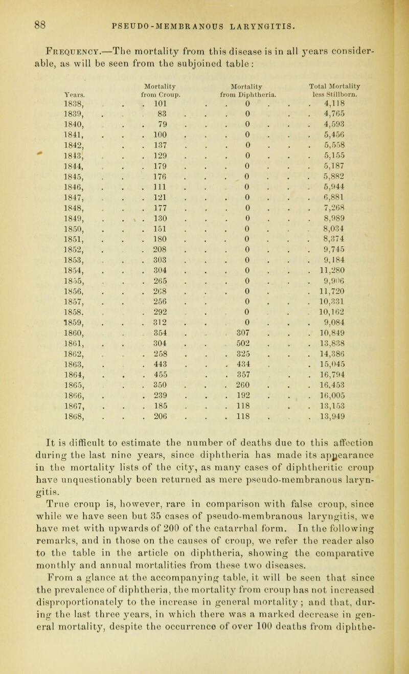 Frequency.—The mortality from this disease is in all years consider- able, as will be seen from the subjoined table: Mortality Mortality Total Mortality Years. from Croup. from Diphtheria. less .Stillborn. 18.38, 101 0 4,118 1839, 83 0 4,765 1840, 79 0 4,593 1841, 100 0 5,4.56 1842, 187 0 5,558 1843; 129 0 5,1.55 1844, 179 0 5,187 1845, 176 0 5,882 1846, 111 0 5,944 1847, 121 0 6,881 1848, 177 0 7,268 1849, 130 0 8,989 1850, 151 0 8,034 1851, 180 0 8,374 18.52, 208 0 9,745 18.53, 303 0 9,184 1854, 304 0 11,280 1855, 265 0 9,9116 1856, 268 0 11,720 1857, 256 0 10,831 1858. 292 0 10,162 1859, 312 0 9,084 1860, 854 307 10,849 1861, 804 502 13,838 1862, 258 . 325 14,386 1863, 443 . 434 15,1)45 1864, 455 .357 16,794 1865, 350 .260 16,4.53 1866, 239 .192 10,005 1867, 185 . 118 18,1.53 1808, 206 .118 18,949 It is difficult to estimate the number of deaths due to this affection during the last nine years, since diphtheria has made its apyearanee in the mortality lists of the city, as many cases of diphtheritic croup have unquestionably been returned as mere pseudo-membranous laryn- gitis. True croup is, however, rare in comparison with false croup, since while we have seen but .35 cases of pseudo-membranous laryngitis, we have met with upwards of 200 of the catarrhal form. In the following remarks, and in those on the causes of croup, we refer the reader also to the table in the article on diphtheria, showing the compai-ative monthly and annual mortalities from these two diseases. From a glance at the accompanying table, it will be seen that since the prevalence of diphtheria, the mortality from croup has not increased disproportionately to the increase in general mortality; and that, dur- ing the last three years, in which there was a marked decrease in gen- eral mortality, despite the occurrence of over 100 deaths from diphtbe-