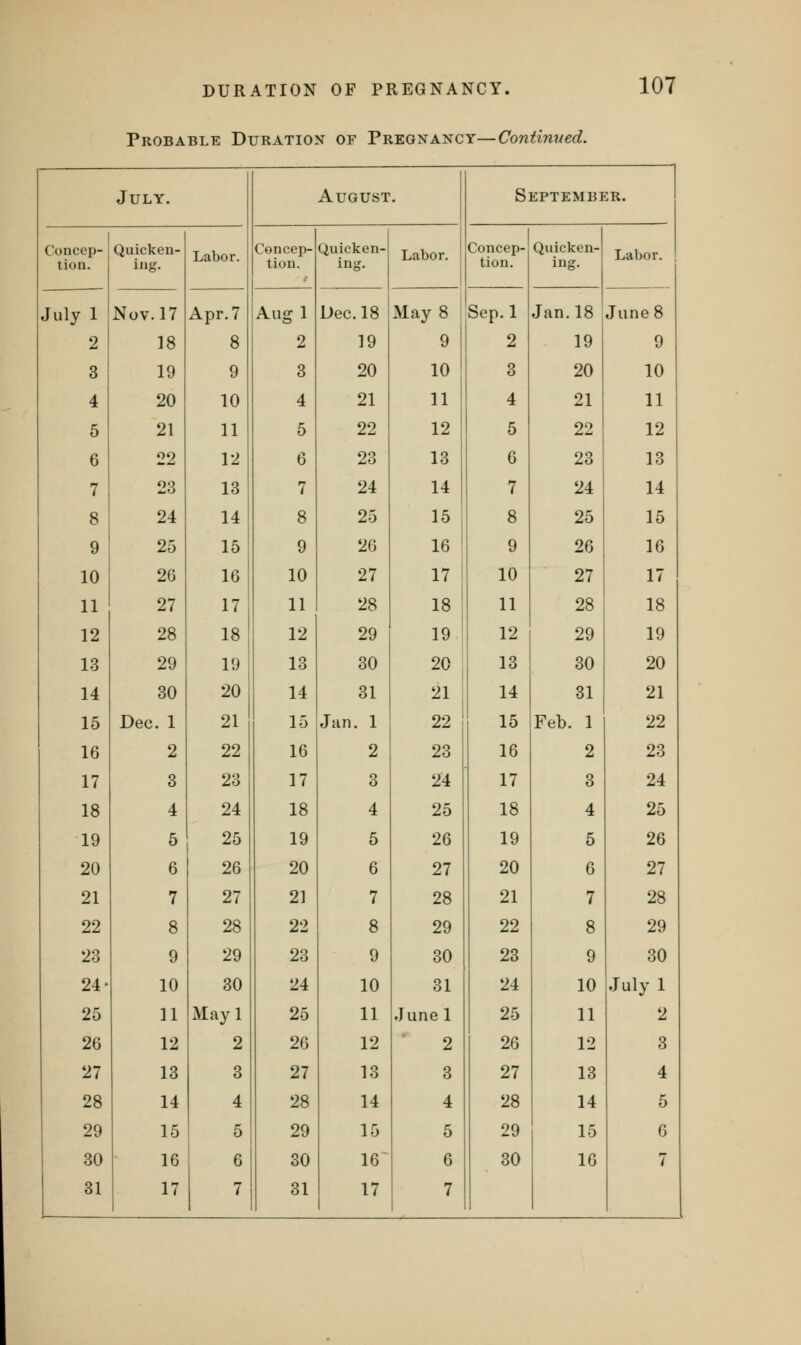 Probable Duration of Pregnancy—Continued. July. August. September. Concep- tion. Quicken- ing. Labor. Concep- tion. Quicken- ing. Labor. Concep- tion. Quicken- ing. Labor. July 1 Nov. 17 Apr. 7 Aug 1 Dec. 18 May 8 Sep. 1 Jan.18 June 8 2 18 8 2 19 9 2 19 9 3 19 9 3 20 10 3 20 10 4 20 10 4 21 11 4 21 11 5 21 11 5 22 12 5 22 12 6 22 12 6 23 13 6 23 13 7 23 13 7 24 14 7 24 14 8 24 14 8 25 15 8 25 15 9 25 15 9 26 16 9 26 16 10 26 16 10 27 17 10 27 17 11 27 17 11 28 18 11 28 18 12 28 18 12 29 19 12 29 19 13 29 19 13 30 20 13 30 20 14 30 20 14 31 21 14 31 21 15 Dec. 1 21 15 Jan. 1 22 15 Feb. 1 22 16 2 22 16 2 23 16 2 23 17 3 23 17 3 24 17 3 24 18 4 24 18 4 25 18 4 25 19 5 25 19 5 26 19 5 26 20 6 26 20 6 27 20 6 27 21 7 27 21 7 28 21 7 28 22 8 28 22 8 29 22 8 29 23 9 29 23 9 30 23 9 30 24- 10 30 24 10 31 24 10 July 1 25 11 May 1 25 11 June 1 25 11 2 26 12 2 26 12 2 26 12 3 27 13 3 27 13 3 27 13 4 28 14 4 28 14 4 28 14 5 29 15 5 29 15 5 29 15 6 30 16 6 30 16 6 30 16 7 31 17 7 31 17 7