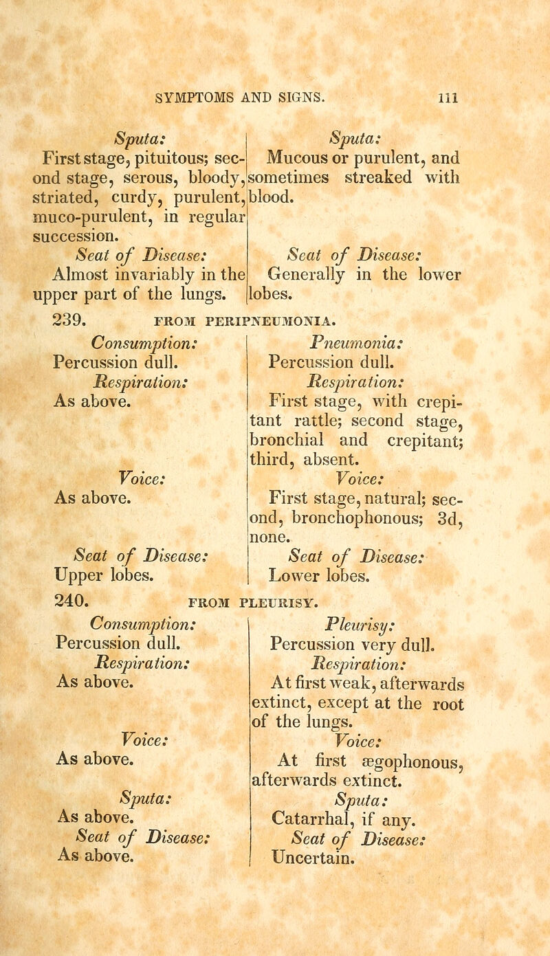 Sputa: Sputa: First stage, pituitous; sec- Mucous or purulent, and ond stage, serous, bloody,'sometimes streaked with striated, curdy, purulent, blood, muco-purulent, in regular succession. Seat of Disease: Almost invariably in the upper part of the lungs. 239. Consumption: Percussion dull. Respiration: As above. Seat of Disease: Generally in the lower lobes. FROM PERIPNEUMONIA. Pneumonia: Percussion dull. Respiration: Voice: As above. Seat of Disease: Upper lobes. 240. FROM Consumption: Percussion dull. Respiration: As above. Voice: As above. Sputa: As above. Seat of Disease: As above. First stage, with tant rattle; second crepi- stage, crepitant; bronchial and third, absent. Voice: First stage, natural; sec- ond, bronchophonous; 3d, none. Seat of Disease: Lower lobes. PLEURISY. Pleurisy: Percussion very dull. Respiration: At first weak, afterwards extinct, except at the root of the lungs. Voice: At first aegophonous, afterwards extinct. Sputa: Catarrhal, if any. Seat of Disease: Uncertain.