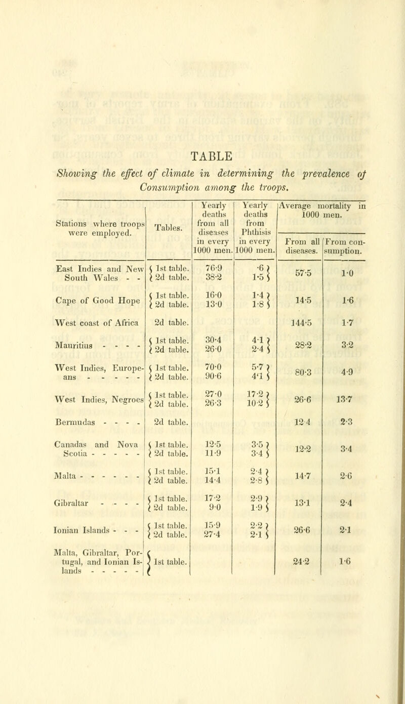 TABLE Showing the effect of climate in determining the prevalence of Consumption among the troops. Stations where troops were employed. East Indies and New South Wales - - Cape of Good Hope West coast of Africa Mauritius .... West Indies, Europe- ans - - - - West Indies, Negroes Bermudas - - - - Canadas and Nova Scotia Malta ---. Gibraltar - - Ionian Islands - Malta, Gibraltar, Por- tugal, and Ionian Is- lands Tables. ( 1st table. I 2d table. C 1st table. I 2d table. 2d table. ( 1st table. \ 2d table. ( 1st table. I 2d table. ( 1st table. X 2d table. 2d table. , 1st table. ! 2d table. 1st table. 2d table. 1st table. 2d table. 1st table. 2d table. 1st table. Yearly deaths from all diseases in every 1000 men. 76-9 38-2 16-0 13-0 30-4 26 0 70-0 90-6 27-0 26-3 12-5 11-9 151 14-4 17-2 90 15-9 27-4 Yearly deaths from Phthisis in every 1000 men ,15 ill 41? 2-4$ 5-7 > 4<1 $ 17-2 > 10 2 S 3-5 3-4 24 ) 2-8 5 2-9 > 1-9 $ 2-2) 2-1 J Average mortality in 1000 men. From all diseases. 57-5 14-5 144-5 28-2 80-3 From con- sumption. 1-0 1-6 1-7 3-2 4-9 26-6 13-7 12 4 2-3 12-2 3-4 14-7 2-6 13-1 2-4 26-6 21 24-2 1-6