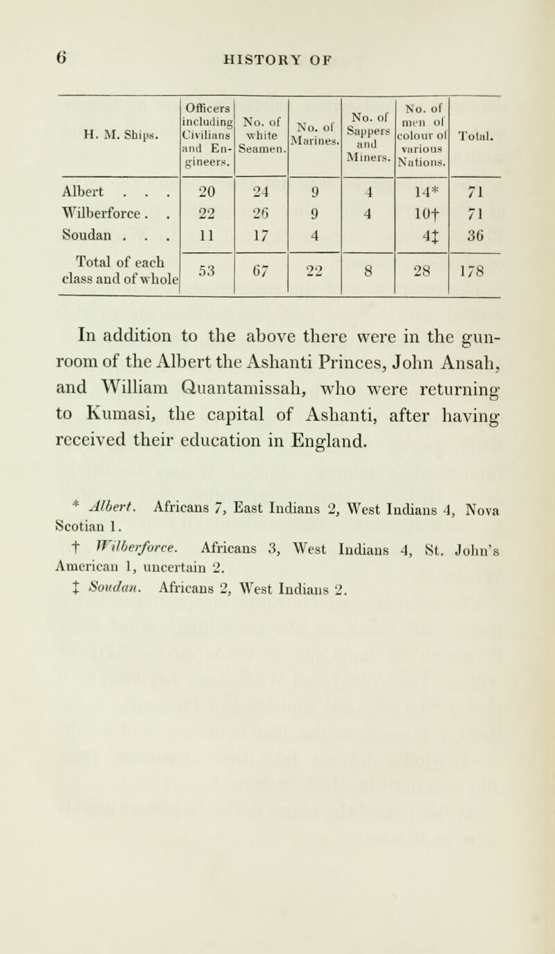 H. M. Shins. Officers including Civilians and En- gineers. No. of white Seamen. No. of Marines. No. of Sappers and Miners. No. of men of colour ol various Nations. Total. Albert . . . Wilberforce. Soudan . . . 20 22 11 24 26 17 9 9 4 4 4 14* I Of 71 71 36 Total of each class and of whole 53 67 no 8 28 178 In addition to the above there were in the gun- room of the Albert the Ashanti Princes, John Ansah, and William Quantamissah, who were returning to Kumasi, the capital of Ashanti, after having received their education in England. * Albert. Africans 7, East Indians 2, West Indians 4, Nova Scotian 1. f Wilberforce. Africans 3, West Indians 4, St. John's American 1, uncertain 2.