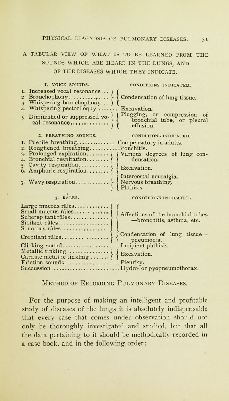 A TABULAR VIEW OF WHAT IS TO BE LEARNED FROM THE SOUNDS WHICH ARE HEARD IN THE LUNGS, AND OF THE DISEASES WHICH THEY INDICATE. I. VOICE SOUNDS. CONDITIONS INDICATED. 1. Increased vocal resonance... i ( 2. Bronchophony V J Condensation of lung tissue. 3. Whispering bronchophony . . ) ( 4. Whispering pectoriloquy Excavation. 5. Diminished or suppressed vo- ) ( Plugging, or compression ot cal resonance..,:. M b^°°?l^«l ^ube, or pleural ) ( effusion. 2. BREATHING SOUNDS. CONDITIONS INDICATED. 1. Puerile breathing Compensatory in adults. 2. Roughened breathing Bronchitis. 3. Prolonged expiration ( I Various degrees of lung con- 4. Bronchial respiration j ( densation. 5. Cavity respiration | i „ 6. Amphoric respiration [ ] Excavation. i ( Intercostal neuralgia. 7. Wavy respiration V \ Nervous breathing. ) ( Phthisis. 3. BALES. CONDITIONS INDICATED. r Affections of the bronchial tubes —bronchitis, asthma, etc. Large mucous r&les ] Small mucous rales Subcrepitant rales Sibilant rales Sonorous rales Crepitant rales. J' Condensation of lung tissue— pneumonia. Clicking sound Incipient phthisis. Metallic tinkling ) I ^ Cardiac metallic tinkling \\ Excavation. Friction sounds Pleurisy. Succussion Hydro- or pyopneumothorax. Method of Recording Pul.monary Diseases. For the purpose of making an intelligent and profitable study of diseases of the lungs it is absolutely indispensable that every case that comes under observation shouid not only be thoroughly investigated and studied, but that all the data pertaining to it should be methodically recorded in a case-book, and in the following order: