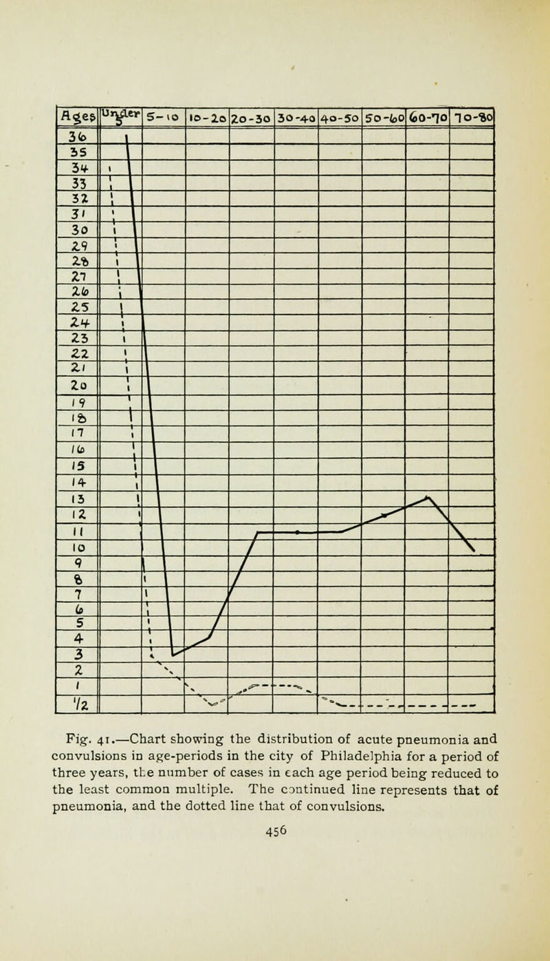 fl^es Uiuler S-io lo-lo zo-30 30-4.0 40-50 50-(oo 6o-^o 1O-%0 34> 1 3S 3f . 33 32 1 31 ; 30 Z9 Z% 1 Zn 1 ' Xlo fs 1 xh- Zi zz Zi Zo (9 l& n /Co 15 14 13 ^\ \Z 1 \ M .— s. r~ 10 / \ «? / % ' / 7 ' 1 it 1 / 5 ; / 4 '. y 3 I u- 2 n / .'^- -—--V. 72 -^'' ^, ' Fig. 41.—Chart showing the distribution of acute pneumonia and convulsions in age-periods in the city of Philadelphia for a period of three years, the number of cases in tach age period being reduced to the least common multiple. The continued line represents that of pneumonia, and the dotted line that of convulsions.