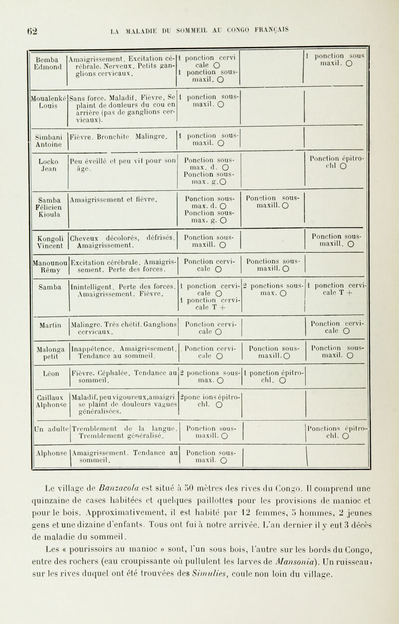 Moualenkc Louis Bomba Edmond Amaigrissement. Excitation cé- rébrale. Nerveux. Petits san- glions eervicauf. 1 ponction ecrvi cale O 1 ponction sous- maxil. O 1 ponction sous maxil. O Sans force. Maladif. Fièvre. Se plaint de douleurs du cou en arrière (pas de ganglions cer- vicaux). 1 ponction sous- maxil. O Simbani Antoine Fièvre. Bioncliilr Malingre. 1 ponction sous- maxil. O Locko Jean Peu éveillé et ]ieu vif pour son âge. Ponction sous- max. d. O Ponction sous- max. g.O Ponction épitro- cld O Samba Félicien ICioula Amaigrissement et fièvre. Ponction sous- max. d. O Ponction sous- max. g. O Ponf;tion sous- maxill. O Kongoli Vincent Cheveux décolorés, défrisés. Amaigrissement. Ponction sous- niaxill. O Ponction sous- ?naxill. O Manounou Rémy Excitation cérébrale. Amaigris- sement. Perte des forces. Ponction cervi- cale O Ponctions sous- maxill. O Samba Inintelligent. Perte dos forces. Amaigrissement. Fièvre. 1 ponction cervi- cale O 1 ponction cervi- cale T + 2 ponctions sous- max. O 1 ponction cervi cale T -I- Marlin .Malingre. Très cliélil. Ganglions cervicaux. Pcmction cervi- cale O Ponction cervi- cale O Malonga petit Inappétence. Amaigrissement. Tcnilance au sommeil. Ponction cervi- cale O Ponction sous- maxill.O Ponction sous- niaxil. O Léon Fièvre. Céplialée. Tendance au sommeil. •2 ponctions sous- max. O 1 ponction cpitro- cld. O Caillaux AI|ibonse Maladif, peu vigouri.'ux,amaigri se plaint de douleurs vagues généralisées. Sponc ions épilro- cld. O Un adulli Tremblement de la langui' Trendilcment généralisé. l'onction sous maxdl. O Pondions épitro cbl. O Alphonse .Vmaigrisscment. Tenilance au sommeil. Ponction sous- maxil. O Le village de Banzacola est siliKé h oO mètres îles rives du Congo. Il coiiipeeiid une quinzaine de cases haliitées et quelques paillottes pour les provisions de manioc et pour le bois. Approximativement, il est habité par 12 femmes, ^ hommes, 2 jeunes gens et une dizaine d'enfants. Tous ont fui à notre arrivée. L'an dernier il y eut -3 décès de maladie du sommeil. Les « pourissoirs au manioc » sont, l'un sous bois, l'autre sur les bords du Congo, entre des rochers (eau croupissante oîi pullulent les larves de Mcaisonia). Un ruisseau, sur les rives duquel ont été trouvées des Simulies, coule non loin du village.