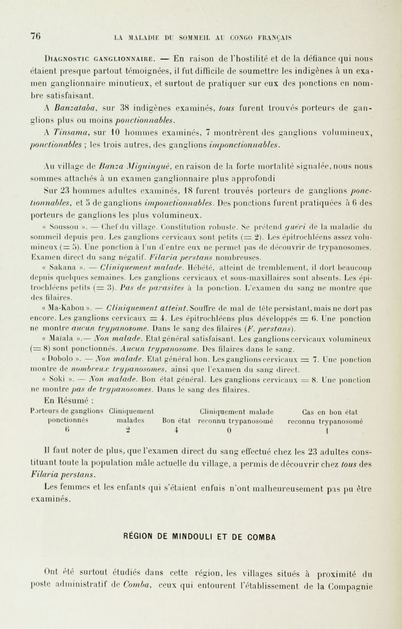 Diagnostic ganglionnaire. — En raison de l'hostilité et de la défiance ijui nous étaient pres(ine partout ti''moignées, il fut difficile de soumettre les indigènes à un exa- men ganglionnaire minutieux, et surtout de pratiquer sur eux des punetions en nom- bre satisfaisant. A Banzataba, sur 38 indigènes examinés, Unis furent trouvé's porteurs de gan- glions plus ou moins poiictionnables. \ Tinsama, sur 10 hommes examinés, 7 montrèrent des ganglions voliiniiiieiix, lioiiiiiniinbles ; les trois autres, des ganglions iiiiponclioniiablcs. \\\ villag(.' di.' Hanza Mirjuinijuè, en raison de la forte mortaliti' signalée, muis nous sommes attachés à un examen ganglionnaire plus approfondi Sur 2.3 hommes adultes examinés, 18 furent trouvés porteurs de ganglions ponc- twnnables, et ij de ganglions ii)iponctio/i»ab/es. Des ponctions furent pratiquées h 0 des porteurs de ganglions les ]ilus volumineux.  Sdussoii 11. — ('.liolilu vill.Lj;e. ('.onstitiillon rohiislo. Se |ir(''loiiil f/iif'ri de la maladie du sninrucil depuis lieu. Les giinglions cervicaux sont petits (=: 5). Les l'pilrochli'cns assez volii- luiiieiix (= .)). Une [lonclioii à l'un d'entre eux ne permet pas de diicdiiviir de lrv|i,iii(is(iini's. ICxanJcn direct ilu s.-uij; néfralil. Fiinrin pers/ana nninhrcuscs. K Sakana ». — Cli/ii(/iiemeiif iiialrnli'. ilidnili^. allciiil itc li'i'iidilciiicMl, il dni-| lii'iiiicdiiii ilcpiiis (pjciipies semaines. Les ganj,dions cervicaux et sous-maxillaires son! absents. Les cpi- IrdcIdi'M'iis petits (= :!). Pff.v (Ih /in7'n.ti/et! k la ponction. L'examen du simi; ne montre ipic des lilaires. Il Ma-Kalioii 11. — C/iiiii/iioiwiit aUeiiit.^ouiXvc de mat de tèlc persisl.nil, mais ne itdri p.-is encore. Les ffangliiins eeiviiiiiix = i. Les épitrochléens plus développés =: (i. Une ponction ne montre ff»r«/( tnipaiidsome. Dans le sang des filaires {F. perstans). •I .\laiala ».— A'oii malade. Etal général satisfaisant. Les ganglions cci'vicaux vdliniiiniMix (r= 8) sont ponctionnés. Aucun trijpaiiosome. Des filaires dans le sang. Il Dobolo ». — Xoii malade. Etat gi'néral lion. Lesganglions cervicaux := 7. Une piimlidii montre de nnmhreu.r Irijpanormes. ainsi ipn' l'examen du san;,' dircrl. Il Soki ». — .\riii malade. Bon étal général. Lesganglions l'crvirniix = S. t'ne poncliiin ne MioMlre/(«.v lie tri//jaiiosomes. Dans le sang des filaires. En llésumé : Porteurs de ganglions Cliniquement Cliniiiuemenl malade Cas en bon étal ponctionnés malades Bon état reionnu Irypanusomé reconnu trypanosomé Il faut noter de plus, que l'examen direct du sang eflectué chez les 23 adultes cons- tituant toute la population mâle actuelle du village, a permis de découvrir cliez lous des Filaria perstans. Les femmes et les enfants (]ui s'étaient enfuis n'ont malheureusement pas pu être examinés. RÉGION DE MINDOULI ET DE COMBA Ont été surtout étudiés dans cette région, les villages situés h proximité du poste administratif de Comba, ceux qui entourent rétablissement de la Compagnie