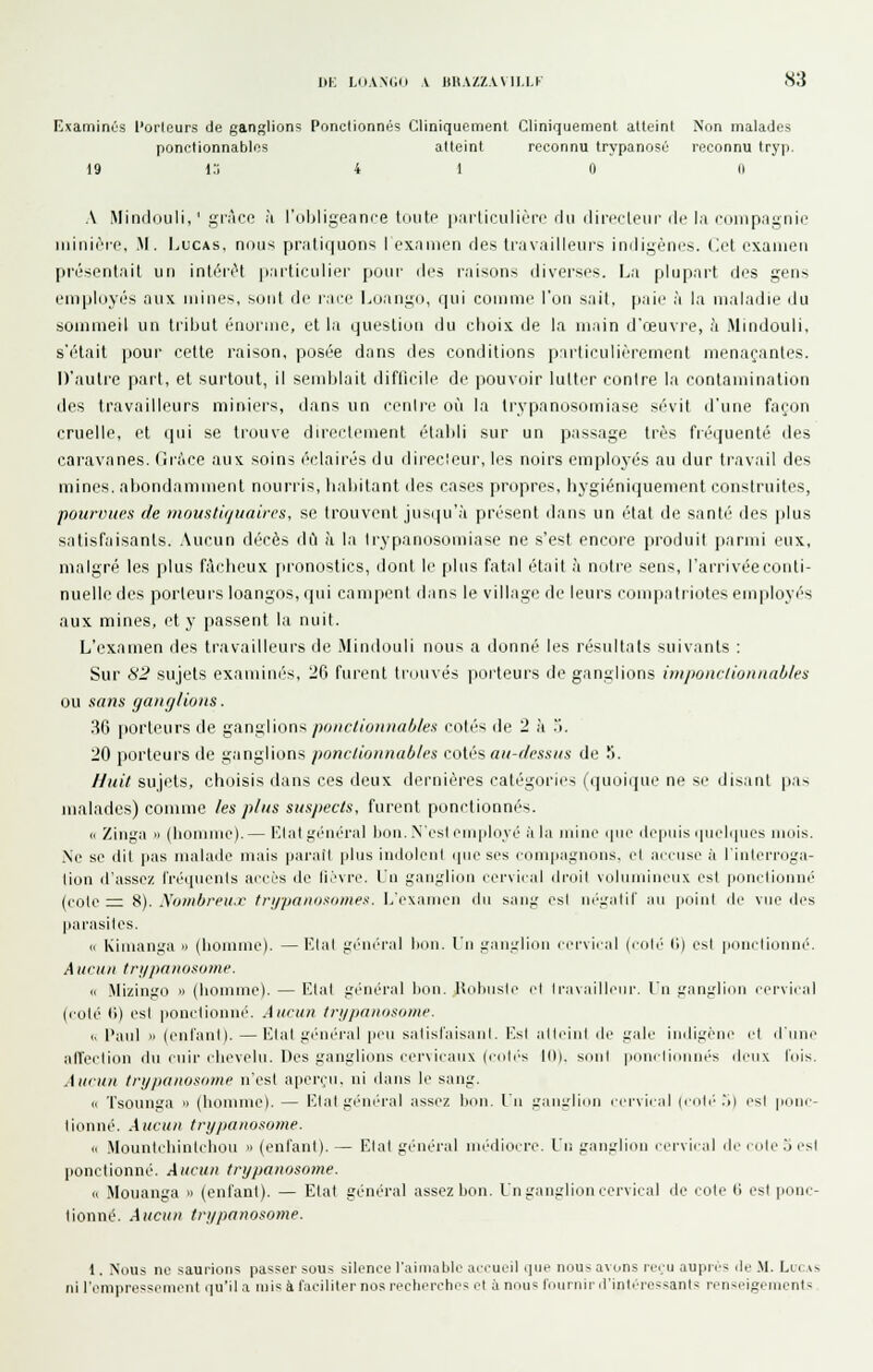Examinas l'oi-leurs de ganglions Ponclionné? Cliniquoment Cliniquement atteint Non malades ponctionnablos atteint reconnu trypanosé reconnu tryp. 19 1.1 4 10 II A Mindouli,' grAce à robligeance tinid- ii.irliculièn' du ilircclpur ilc la (■iniipagnie ininirrc, .M. Lucas, nmis pratiquons 1 examen ries trawiilleins imligènes. Cet examen présentait un intéiiH particulier poui- des raisons diversi^s. La plupart des gens employés aux mines, stjiit de iai:e Luango, qui comme l'on sait, paie à la maladie du sommeil un tribut énoiinc, et la question du choix de la main d'œuvre, .à .Mindouli, s'était pour cette raison, posée dans des conditions particulièrement menaçantes. D'autre part, et surtout, il semblait difficile de pouvoir lutter conire la contamination des travailleurs miniers, dans un cenli-e où la trypanosomiase sévit d'une faron cruelle, et t[iii se trouve directement étaldi sur un passage très fréquenté des caravanes. Oràce aux soins éclairés du direcleur, les noirs employés au dur travail des mines, abondamment nourris, bai)ilant des cases propres, liygiéniquement construites, pourvues de moustiquaires, se trouvent jusqu'à présent dans un état de santé des plus satisfaisants. Aucun décès dû à la Irypanosomiase ne s'est encore produit parmi eux, malgré les plus fAcheux pronostics, dont le plus fatal était .'i notre sens, l'arrivée conti- nuelle des porteurs loangos, qui campent dans le village de leurs conqjatiiotes employés aux mines, et y passent la nuit. L'examen des travailleurs de .Mindouli nous a donné les résultats suivants : Sur 82 sujets examinés, 26 furent trouvés porteurs de ganglions iniponclionnaù/es ou sans gaiif/lions. 36 porteurs de ganglions/)o«c//'on/iaWe« cotés de 2 à '». 20 porteurs de ganglions ponclionnables roh's au-c/essiis de 5. //uil sujets, choisis dans ces deux dernières catégories (quoique ne se dis.int pas malades) comme /es p/iis suspects, furent ponctionnés. <( Zinga » (lionmie).— l'.lat gi'néral liuii. N'est eiii|ilo\é à la iniiio i|iic depuis (|iieli|iies mois. .Ne se (lil pas malade mais parait plus imloloiil (pic ses i-onipagnons, et accuse à liiilerroga- lion d'assez rréi|ucnts accès de lièvre. Lu ganglion cervical droit volumineux est ponclioiinç (cote = 8). Xoiii/jreii.c trijpanosomes. I/exaTiicn du sang csl m-gatil' au point de vue <les parasites. V Kinianga >j (homme). —Etal gi'Uc'ral lion. Un ganglion cervical (cote (i) est pouclionné. Aucun tnjpnnosume. K Mizingo » (homme). — Etal général bon. Hiil)iislc cl Iravaillcnr. l'n i-'anirlion cci'vical (coté (')) est ponctionné. Aucun tri/paiiosoine. I. Paul >i (enraiil). — l'Mat général peu satisl'aisanl. Es! .ilti^inl de iridc iiidiircMc et iriine all'eclion du cnir chevelu. Des iranglions cer\icaiix (coli's 10). smil pniiciinuiji's deux lois. Aucun tnjpanosome n'est aperçu, ni dans le sang. Cl Tsonnga  (homme). — Elal i;i''ncral assez Ikui. Un L'aiii;lioiJ cervical (cnh'' .'>) l'sj pdiic- lionné. Aucun tnjpanosume. (. Mountchintchou  (enfant). — Elal gênerai niiMliocrc. Vu (.'anglion cervical de cote .j esl ponctionné. Aucun tnjpanosome. « Mouanga » (entant). — Etat général assez bon. Un ganglion cervical de cote 0 est ponc- tionné. Aucun Iri/panosome. 1. Nous no saurions passer sou.s silence l'aimable accueil «pie nous avons reçu auprès de Al. Lucas ni renipressement qu'il a mis à l'aoiliter nos reclierohes et à nous l'ouriiiiirinti'-ressanls rçnseigements