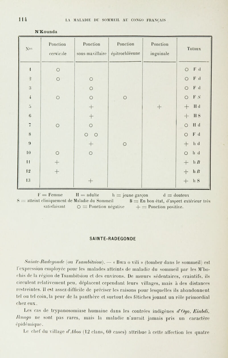 lli l.A MAI.VIIIK bi: SOJIMKIL AU CoNC.n FRANÇAIS N'Kounda Nos l'onclion ccrvif.ile Ponction sous ina<illairr Ponclion é|]ilrocliléennc Ponction inguinale Totaux \ O O K il 2 :i O O O O K il O F il •i O O O O F .V o + + + 11(1 G + + IIS 7 O O O 11 d 8 O o O F d 9 + O + h cl II) o o O 11 (1 II + + h/i 12 + + h H i:t + + h S K = Femme 11 = adulte li = jeune gardon il = douteux S = atteint cliniquemcnt de Maladie du Sommeil B := En bon état, d'as|)ect extérieur 1res snlislaisanl O = Ponction négative -f-= Ponction posiljve. SAINTE-RADEGONDE Siiniir-Railci/oKilc (ou Ts(imbitsiou). — « Bwa O vili » (louijjer dans le .sommeil) est rrx|iirssioi) çiii|iloyée |iour les malades atteints de maladie du sommeil par les M'bo- i-liis de la ri'^ioii de Tsambitsiou et des environs. De mœurs sédentaires, craintifs, ils circulent relativement peu. déplacent cependant leurs villages, mais à des distances restreintes. Il e«.t assezdifticile de préciser les raisons pour lesquelles ils abandonnent tel ou tel coin, la peur de la panthère et surtout des fétiches jouant un rôle primordial chez eux. Les cas de trypanosomiase humaine dans les contrées indigènes d'Oyo, Einbdi, Ilwngo ne sont pas rares, mais la maladie n'aurait jamais pris un caractère i'|iidémi(ju('. Lr rlielilu village i/'Aboo (12 clans, 60 cases) attribue à celte allection les qualité