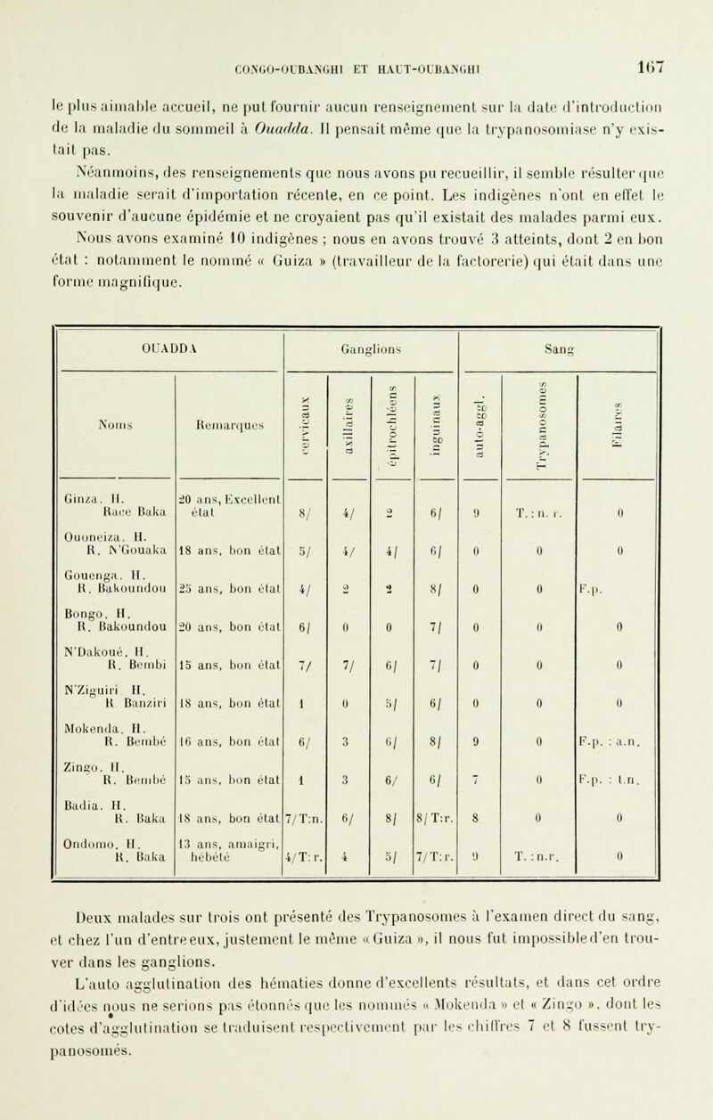 1(17 le plus uiiiiahlf accueil, ne put fournir aucun renseignenienl sur la dati' il'introiluclinn de la maladie du sommeil à Ouadda. 11 pensait même fpie la trypanosomiase n'y exis- tait pas. Néanmoins, des renseignements que nous avons pu recueillir, il semble résulter ([ue la maladie serait d'importation récente, en ce point. Les indigènes n'ont en effet le souvenir d'aucune épidémie et ne croyaient pas qu'il existait des malades parmi eux. Nous avons examiné 10 indigènes ; nous en avons trouvé 3 atteints, dont 2 eu lion état : notamment le nommé « Guiza » (travailleur de la factorerie) (jui était dans une forme ma;nifi(me. OUADD.V Gan^ lions Sang Noms Ruiiianiue.s _5 60 ri r. 5 Ginzd. H. Raco liaka iO ans, ICvcclIrnl élat 8/ V ^ fi/ il T.:n, 1. 0 Ouoni-'iza. H. R. >'Gouaka 18 ans, bon ùlal 5/ 4/ il fi/ II Il U Gouenga. 11. H. BaltouMiJou 2.i) ans, bon étal 4/ O 2 ^1 0 0 P.|,. Bongo. II. R. liakijunilou iO ans, bon ijtat 6/ II 0 7/ 0 II 0 NDakoué. II. R. Beiiibi lo ans, bon Otal 7/ 7/ f,/ 7/ 0 0 0 N'Ziguin II. H Banziii 18 ans, bon ùlal 1 U ■'/ 6/ 0 0 0 Mokenila. M. R. Brnilic 16 ans, bon rlal fi/ 3 11/ 8/ 9 II l.l). : a.n. Zingo. 11. R. Uciiplio 15 ans, bon élal 1 3 6/ 6/ 7 II l'-li. : l.n. Badia. II. It. llaka 18 ans, bon ùlal 7/T:n. S/ 8/ S;T:i-. 8 0 0 Onddiiio. H. R. Baka 13 ans, aniaigii, hcbùlo 4,'T:r. 4 3/ 7/T;r. 'J T. :n.r. 0 Deux malades sur trois ont présenté des Trypanosomes à l'examen direct du sang, et chez l'un d'entreeux, justement le même «Guiza », il nous fut inipossibled'en trou- ver dans les ganglions. L'auto agglutination des hématies donne d'excellents résultats, et dans cet ordre d'idées nous ne serions pas étonnés que les nommés u .Mokenda » et « Zingo », dont les cotes d'agglulination se IcHliiisent resiiçctivement [lar les chiIVres 7 cl S fussent try- panosomes.