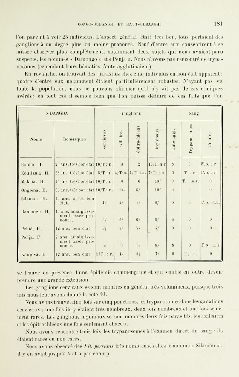i:iiN(io-iii i(A.\(;iii i;t hm T-m ii.vm.hi LSI l'on pai'viiil il voii- 2o individus. L'aspect gi'néral était ti'ès lion, ton-- purt,lient des ganglions à un degré plus ou moins prononcé. Neuf d'entre eux consentirent à se laisser observer plus complètement, notamment deux sujets qui nous avaient paru suspects, les nommés  Uamongo •< et« Fenja ». Nous n'avons pas rencontré de trypa- nosomes (cependant leurs hi^maties s'auto-agglutinaient). En revanclie, on trouvait des parasites chez cinq individus en lion (Hat apparent ; quatre d'entre eux notamment étaient particulièrement robustes. N'ayant p.is vu toute la population, nous ne pouvons affirmer i[u'il n'y ait pas de cas rliniqiu's avérés ; en tout cas il semble bien que l'on puisse déduire de ces faits que l'on N'DANdIiA N'oiiis Biriibu. II. Kouliaiiia. II. Makaïa. U. Ongoma. II. Sii.iiiioii. H. DaiiiDiigo. II. Pohié. II. Pi'nja. l' Kaiijoya. II. Ri.'iiiaïqiJL'S 2'.) ans, Irrs bimulal iô ans, li-i}sl.ioni;lal i'.i ans, tii'sbonotal 55 ans, liùs buii^'lat 10 ans, assez bon étal. 10 ans, aiiiaigi'issc- ment assez pru- noncé. 12 ans, bon élal. 7 ans. amaigrisse- nient assez pro- noncé'. 12 ans, bon élal. r,an£;bons ■y m <ri L. ri y lO/T: n. 3 ■VT: n. i/T:n. lO/T : II. Il lO/T : n. 10/ ■i/ 4/ 3/ 6/ 3/ 5,' 0 :,;t. r. 4/ 4/T : t-r, 0 S/ 4/ j/ 5/ S/ 10/T:n.r 7/T:a n. Kl 10/ 8/ 8/ 7/ 0 T. r. 0 (I 0 T. ; r. F.p. - r. F.p. : r. Il II l'Vp. : l.n, II II F.p.; a.n II se trouve en présence d'une épidémie commençante et (pii scmLile en outre dev(jir prendre une grande extension. Les ganglions cervicaux se sont montrés en général très volumineux, puisque trois fois nous leur avons donné la cote IH. Nous avonstrouvé.cini] fois surcinq pondions,les trypanosomesdans les ganglions cervicaux ; une fois ils y étaient très nombreux, deux fois nombreux et une fuis seule- ment rares. Les ganglions inguinaux se sont montrés deux fois parasités, les axillaires et les épilrocbléens une fois seulement chacun . Nous avons rencontré trois fois les trypanosomes à l'ex.imen direct du s.ing ; ils étaient rares ou non rares. Nous avons observé des /■;/. perslaiis très nombreuses chez le nommé « Silamou » : il y en .ivait jusiiu'à 'i- et a jinr champ.