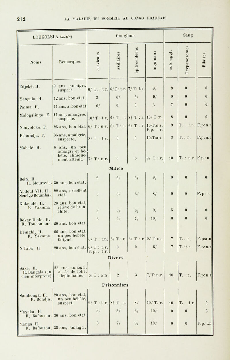 LOUKOLELA (suile) Noms Edjéké. II. Yangala. H. Païma. II. Malogalingo. F. Nongoloko. F. Ekoiindja. F. Mobalé, H. Remarques Bein. H. R. Mourovia. Abdoul VII. H. Scnég.(Bouiiiba), Kokendé. H. R. Yakoma. Bokar Dialo. H. R. Toucouleur. Deingbi. II. R. Yakoma. NTaba. II. Saké. II. R. Bangala (an- eien intêrprrle) Sambonga. H. R. Bondjo. Mayaka. H. R. Bafourou. R. Bafourou. !) ans, amaigri, suspect. 12 ans, bon état. 11 ans, a.bonétat 11 ans, amaigrie, suspecte. 25 ans, bon élat. 3.0 ans, amaigrie, suspecte. 6 ans. un peu amaigri et hé- bété, ulinique- iiient atteint. 30 ans, bon état. 22 ans, excellent état. 20 ans, bon état, relève de bron- chite. 20 ans, bon état. 22 ans, bon état, un peu hébété, fatigué. 20 ans, bon état. 25 ans, amaigri, accès de folie, kleptomanie. 20 ans, bon état, un peu hébété, suspect. 30 ans, bon état. 35 ans, amaigri. Ganglions 6/ T. : t r. 3 6/ 10/T : t.r. 0/ ï : n.r, 8/ T : t.r. 7/ T : n.r. c V} CJ o 'x ~ rt 'S. ~' O/Trt.r. 7/T: t.r. 6/ fi/ 0 0 9/ T . r. 8/ T : r. r./ T : r. 6/ T r. 0 0 0 0 3 C «/ 9/ 3 10/T.:r. 10/T:n.r, F.p. : r, 10,T:an. 9/ T : r. Sang 10 Milice 3 3 6/T • t.n, 6/T : t.r. F.p. : t.r. Divers 5/ T .■ an. Prisonniers 9/ T : t.r. 5/ î/ T : r. 5/ 8/ 5/ 7/T: n.r. 10/ T.:r 10/ 10 10 0 b H 0 0 0 0 T. I.r. T. : r. T. ; n r 0 0 0 0 F.p:n.r F.p: n.r F.p : n. 0/ V 9/ 0 0 8/ fi/ 8/ 0 II 0/ 6/ 9/ 5 0 fi 11 10/ 0 0 6/ T : n. 3/ T : r. 9/ T.:n. 7 T.. r. 0 0 fi/ 7 T.: t.r. F.p: T.: r. T. t.r. 0 F.p;a.n F.p:n.r F.p: n.r 0 0