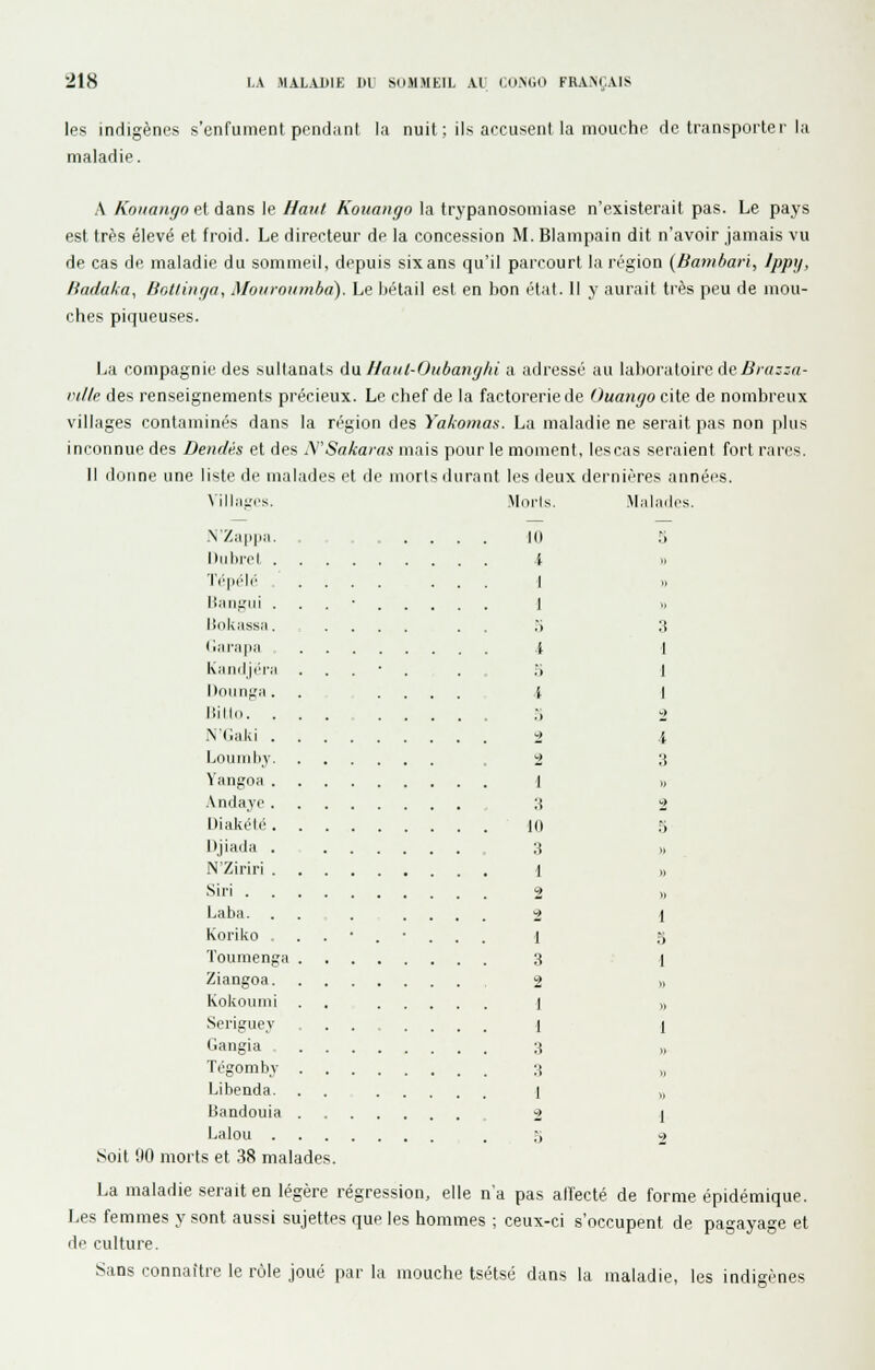 les indigènes s'enfument pendant la nuit ; ils accusent la mouchp de transporter la maladie. A Kouango et dans le Haut Koiiango la trypanosomiase n'existerait pas. Le pays est très élevé et froid. Le directeur de la concession M. Blampain dit n'avoir jamais vu de cas de maladie du sommeil, depuis six ans qu'il parcourt la région {Banibari, Ippy, /iadaAa, /Jot/iiir/a, Motiroiimba). Le bétail est en bon état. 11 y aurait très peu de mou- ches piqueuses. La compagnie des sultanats A\i.Haul-Oubanglii -a adressé au lalioraloire dei^/«;:;rt- i^lle des renseignements précieux. Le chef de la factorerie de Ouango cite de nombreux villages contaminés dans la région des Yakomas. La maladie ne serait pas non plus inconnue des Demies et des N'Sakaras mais pour le moment, lescas seraient fort rares. 11 donne une liste de malades et de morts durant les deux dernières années. NillML'rs. Moi'ls. M;ilii.los. .N'Zh|i|jii. DiihrcI . . Tc'pélr , Miingui . Uokassa. (iiirapa Kimdjt'rn Doungii. liiUo. . . N'Gaki . . Louml)y. Yangoa . .\ndaye. . Diakélé. . Djiada . N'Ziriri . . Siri . . . La ha. Koriko . Toumenga . Ziangoa. Kokouini Seriguey Gangia Togomby . Libenda. . Bandouia . Lalou . Soit ÛO morts et 38 malades La maladie serait en légère régress 10 i I I i .) •4 1 10 ■A 1 2 2 1 3 2 1 1 3 3 1 3 1 1 1 2 4 3 » 2 » » 1 S t » » 1 ion, elle n'a pas alïecté de forme épidémique. Les femmes y sont aussi sujettes que les hommes ; ceux-ci s'occupent de pagayage et de culture. Sans connaître le rùle joué par la mouche tsétsé dans la maladie, les indigènes
