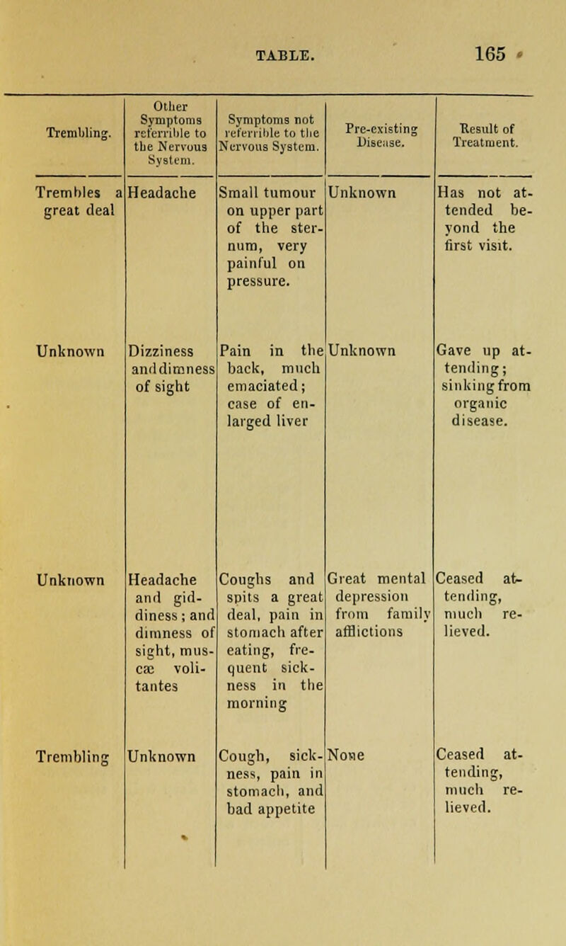 Trembling. Other Symptoms referrilile to the Nervous System. Symptoms not refenible to the Nervous System. Pre-existing Disease. Kesult of Treatment. Trembles a Headache Small tumour Unknown Has not at- great deal on upper part of the ster- num, very painful on pressure. tended be- yond the first visit. Unknown Dizziness Pain in the Unknown Gave up at- anddimness back, much tending; of sight emaciated; case of en- larged liver sinkingfrom organic disease. Unknown Headache Coughs and Great mental Ceased at- and gid- diness; and spits a great deal, pain in depression from family tending, much re- dimness of stomach after afflictions lieved. sight, mus- ca; voli- eating, fre- quent sick- tantes ness in the morning Trembling Unknown Cough, sick- ness, pain in stomach, and bad appetite None Ceased at- tending, much re-