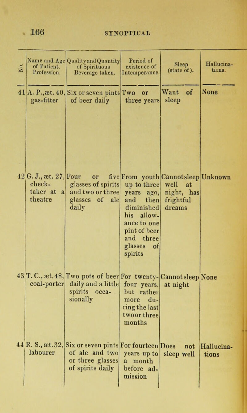 Name and Age of Patient. Profession. 41A. P.,set. 40 gas-fitter Quahl y ant] Quantity of Spirituous Beverage taken. 42 G. J., set. 27 check- taker at £ theatre 43 T. C.,Eet.48, coal-porter 44 R. S.,aet.32, labourer Six or seven pints* of beer daily Four or five glasses of spirits and two or three glasses of ale daily Two pots of beer daily and a little spirits occa- sionally Six or seven pints of ale and two or three glasses of spirits daily Period of existence of Intemperance. Two or three years From youth up to three years ago, and then diminished his allow ance to one pint of beer and three glasses of spirits For twenty- four years, but rathei more du- ring the last twoor three months Sleep (state of). Want of sleep For fourteen a month before ad mission Cannotsleep well at night, has fi'ightful dreams Hallucina- tions. None Unknown Cannotsleep None at night Does not Hallucina-