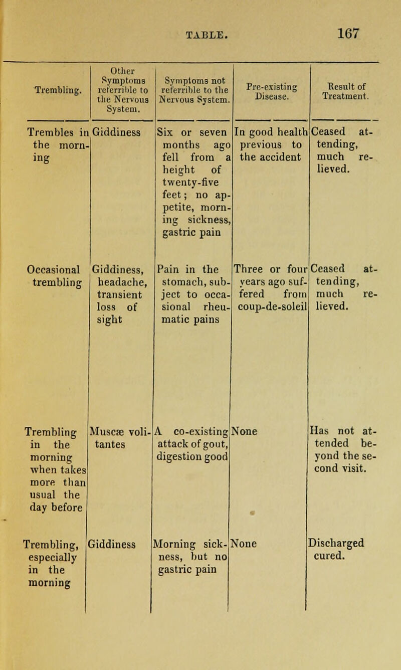 Trembling. Other Symptoms rcierrilile to the Nervous System. Trembles in Giddiness the morn- ing Occasional trembling Giddiness, headache, transient loss of sight Trembling Muscae voli in the tantes morning when takes more than usual the day before Trembling, Giddiness especially in the morning Symptoms not rei'errible to the Nervous System. Six or seven months ago fell from a height of twenty-five feet; no ap- petite, morn- ing sickness, gastric pain Pain in the stomach, sub ject to occa sional rheu- matic pains Pre-existing Disease. In good health previous to the accident Three or four years ago suf- fered from coup-de-soleil Result of Treatment. Ceased at- tending, much re- lieved. Ceased at- tending, much re- lieved. A co-existing None attack of gout, digestion good Morning sick- None ness, but no gastric pain Has not at- tended be- yond the se- cond visit. Discharged cured.