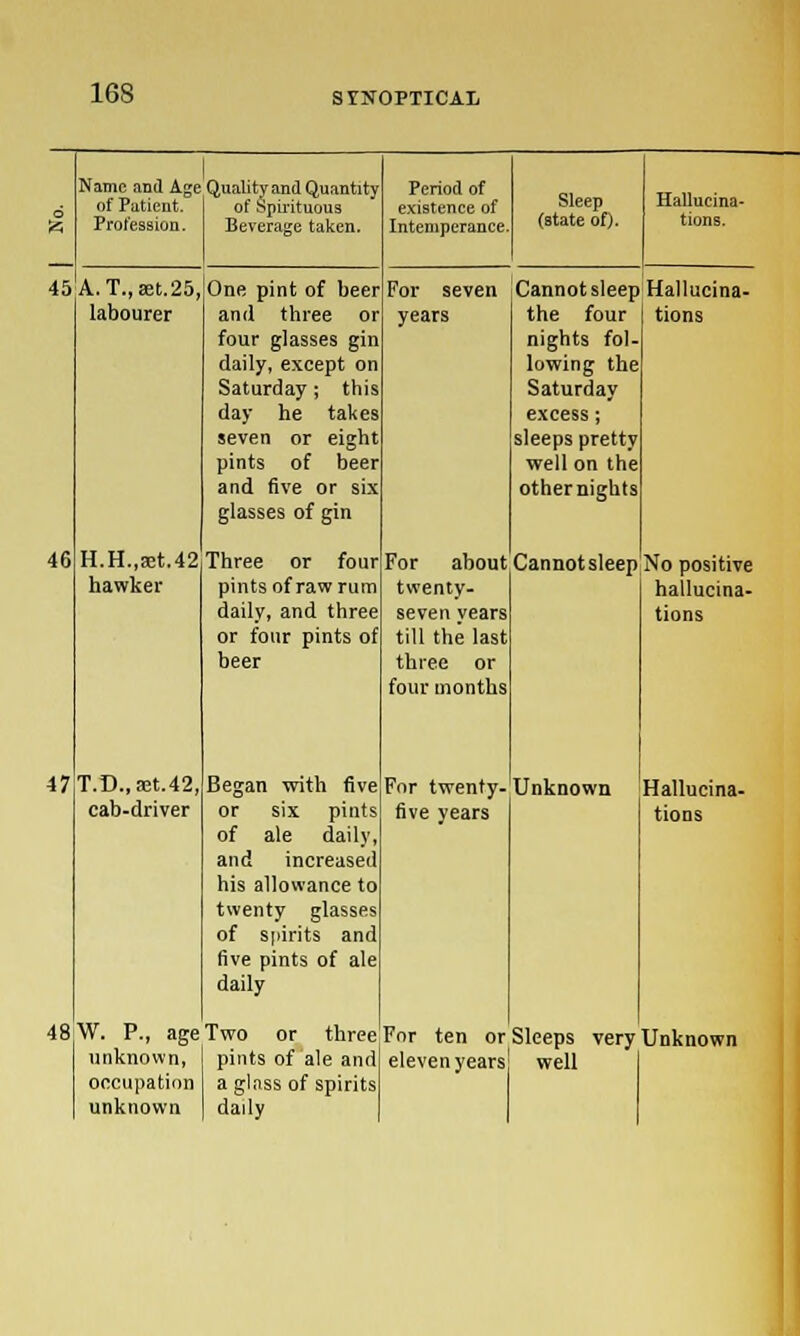 16S Name and Age Quality and Quantity Period of ■ of Patient. of Spirituous existence of Sleep Hallucina- £; Profession. Beverage taken. Intemperance (state of). tions. 45 A. T., set. 25, One pint of beer For seven Cannot sleep Hallucina- labourer and three or four glasses gin daily, except on Saturday; this day he takes seven or eight pints of beer and five or six glasses of gin years the four nights fol- lowing the Saturday excess; sleeps pretty well on the other nights tions 46 H.H.,aet.42 Three or four For about Cannot sleep No positive hawker pints of raw rum twenty- hallucina- daily, and three seven years tions or four pints of till the last beer three or four months 17 T.D.,3et.42, Began with five For twenty- Unknown Hallucina- cab-driver or six pints of ale daily, and increased his allowance to twenty glasses of spirits and five pints of ale daily five years tions 48 W. P., age Two or three For ten or Sleeps very Unknown unknown, pints of ale and eleven years well occupation a glass of spirits unknown daily