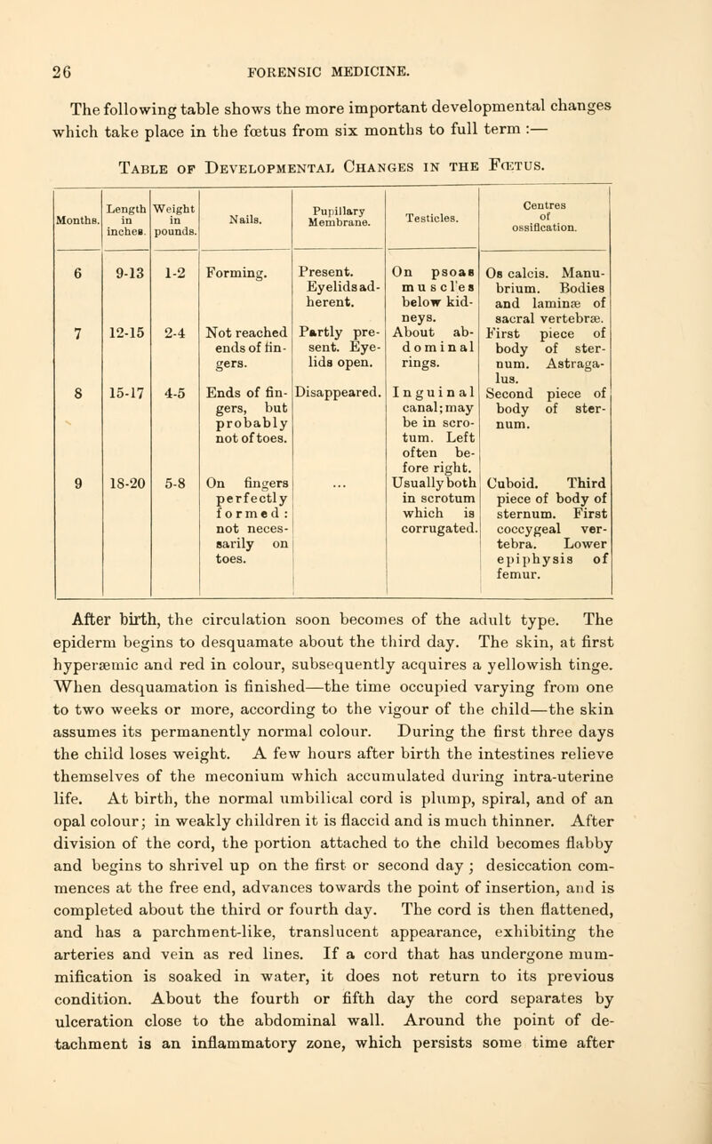 The following table shows the more important developmental changes which take place in the foetus from six months to full term :— Table of Developmental Changes in the FcETUS. Length Weight Pupillary _ . . Centres Months. in in Nails. Membrane. Testicles. of inches. pounds. ossification. 6 9-13 1-2 Forming. Present. Eyelids ad- herent. On psoaB muscles below kid- neys. Os calcis. Manu- brium. Bodies and laminae of sacral vertebrae 7 12-15 2-4 Not reached Partly pre- About ab- First piece of ends of fin- sent. Eye- dominal body of ster- gers. lids open. rings. num. Astraga- lus. 8 15-17 4-5 Ends of fin- gers, but probably not of toes. Disappeared. Inguinal canal; may be in scro- tum. Left often be- fore right. Second piece of body of ster- num. 9 1S-20 5-8 On fingers perfectly formed : not neces- sarily on toes. Usually both in scrotum which is corrugated. Cuboid. Third piece of body of sternum. First coccygeal ver- tebra. Lower epiphysis of femur. After birth, the circulation soon becomes of the adult type. The epiderm begins to desquamate about the third day. The skin, at first hypersemic and red in colour, subsequently acquires a yellowish tinge. When desquamation is finished—the time occupied varying from one to two weeks or more, according to the vigour of the child—the skin assumes its permanently normal colour. During the first three days the child loses weight. A few hours after birth the intestines relieve themselves of the meconium which accumulated during intra-uterine life. At birth, the normal umbilical cord is phimp, spiral, and of an opal colour; in weakly children it is flaccid and is much thinner. After division of the cord, the portion attached to the child becomes flabby and begins to shrivel up on the first or second day ; desiccation com- mences at the free end, advances towards the point of insertion, and is completed about the third or fourth day. The cord is then flattened, and has a parchment-like, translucent appearance, exhibiting the arteries and vein as red lines. If a cord that has undergone mum- mification is soaked in water, it does not return to its previous condition. About the fourth or fifth day the cord separates by ulceration close to the abdominal wall. Around the point of de- tachment is an inflammatory zone, which persists some time after