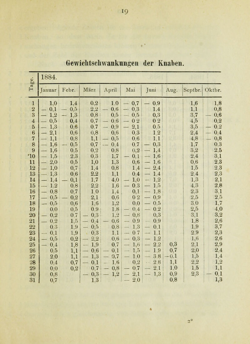 Grewiclitscliwankungen der Knaben 6 1884. Januar Febr. März April Mai Juni Aug. Septbr. Oktbr. 1 1,0 1,4 0,2 1.0 — 0,7 — 0,9 1,6 1,8 2 - 0,1 — 0,5 2.2 — 0,6 — 0,3 1,4 1.1 0,8 3 — 1,2 - 1,3 0^8 0,5 - 0,5 0,3 3,7 -0,6 4 -0,5 0,4 0,7 - 0.6 — 02 02 4,5 0,2 5 - 1,3 0,6 0.7 - 0,9 - 2,1 0,5 3,5 — 0.2 6 -2,1 0,6 0,8 0,6 0,3 1,2 2,4 — 0,4 7 - 1,1 0,8 1,1 - 0,5 0,6 1,1 4,8 - 0,8 8 - 1,6 - 0,5 0,7 - 0,4 0,7 - 0,3 1,7 0,3 9 -1,6 0,5 0,2 0,8 0,2 - 1,4 3,2 2,5 •10 - 1,5 2,3 0,3 1,7 - 0,1 - 1,6 2,4 3,1 11 - 2,0 0,5 1,0 1,3 0,6 - 1,6 0,6 2,3 12 - 1,0 0,7 1,4 0,8 1,4 -2,4 1,5 2.3 13 — 1,3 0.6 2.2 1,1 0,4 — 1,4 2.4 2,3 14 - 1,4 -0,1 1,7 4,0 - 1,0 - 1.2 1,3 2,1 15 — 1.2 0.8 2,2 1,6 — 0,3 — liS 4,3 2,8 16 — 0.8 0,7 10 1,4 0,1 — 1,8 2.3 3.1 17 — 0,5 — 0,2 2,1 0,6 02 — 0,9 2,5 2,5 18 — 0,5 0,6 1,6 1,2 0,0 — 0,5 3.0 1.7 19 0.0 0,5 0.9 1,8 - 0,4 — 0,2 2,5 4;o 20 — 0,2 0.7 - 0,3 1.2 -0,8 0,3 3,1 3,2 21 — 0.2 1.5 - 0,4 - 0,6 ; - 0.9 - 0.9 1,8 2,6 22 0.3 1.9 - 0,5 0.8 - 1.3 — 0.1 1.9 3,7 23 — 0,1 1.9 0,3 1.1 — 07 — 1.1 2.9 2,3 24 -0,5 0,2 - 2,2 0,6 — 0,3 — 1,2 1,6 2,6 25 - 0,4 1,8 - 1,9 0,7 - 1,H — 2,2 0,3 2,1 2,9 26 0,5 1,1 - 0,6 — 0,1 - 1,5 - 1^9 0,7 2,0 2.4 27 2,0 1,1 -1^3 — 0.7! — i;o — 38 -0.1 1,5 1,4 28 0,4 0,7 — 0,1 ^ 1.6 0,2 ■ 2 8 1,1 2,2 1.2 29 0,0 0,2 0,7 - 0,8 - 0,7 — 2.1 1,0 1,5 1,1 30 0,8 - 0,3 - 1,2 - 2,1 - 1,3 0,9 2,3 - 0.1 31 0,7 1.3 - 2,0 0,8 1,3