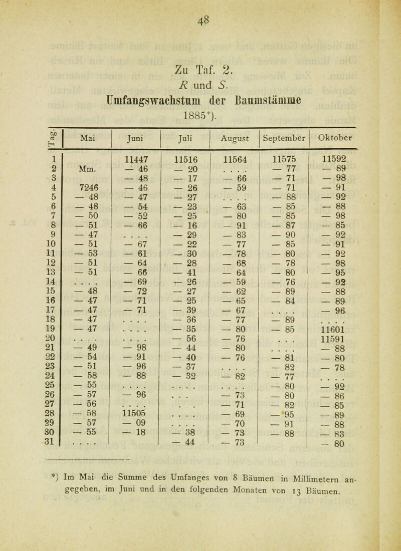 Zu Tnf. 2. R und 5. Umfangswaclistum der Baumstäuiiue 1885*). t«0 H Mai Juni Juli August September Oktober 1 11447 11516 11564 11575 11592 2 Mm. - 46 — 20 — 77 - 89 3 — 48 — 17 — 66 — 71 - 98 4 7246 — 46 — 26 - 59 — 71 — 91 5 - 48 — 47 — 27 — 88 — 92 6 - 48 — 54 — 23 — 63 - 85 - 88 7 — 50 - 52 — 25 — 80 - 85 — 98 8 — 51 — 66 - 16 - 91 - 87 - 85 9 — 47 .... — 29 — 83 — 90 - 92 10 - 51 - 67 — 22 — 77 — 85 — 91 11 — 53 — 61 - 30 — 78 - 80 — 92 12 — 51 — 64 - 28 - 68 — 78 — 98 13 — 51 — 66 — 41 — 64 — 80 — 95 14 — 69 ^ 26 - 59 — 76 — 92 15 - 48 - 72 — 27 — 62 - 89 — 88 16 — 47 — 71 - 26 — 65 — 84 - 89 17 — 47 — 71 - 39 - 67 - 96 18 — 47 - 36 — 77 — 89 19 — 47 - 35 — 80 — 85 11601 20 - 56 — 76 1159] 21 - 49 — 98 — 44 - 80 - 88 22 - 54 — 91 — 40 — 76 — 81 — 80 23 — 51 — 96 - 37 - 82 - 78 24 — 58 — 88 - 32 — 82 — 77 25 - 55 — 80 — 92 26 — 57 — 96 — 73 — 80 — 86 27 - 56 — 71 - 82 — 85 28 — 58 11505 — 69 — 95 — 89 S9 — 57 — 09 — 70 — 91 — 88 30 — 55 - 18 — 38 - 73 - 88 — 83 31 - 44 — 73 - 80 *) Im Mai die Summe des Umfanges von 8 Bäumen in Millimetern an- gegeben, im Juni und in den folgenden Monaten von 13 Bäumen.